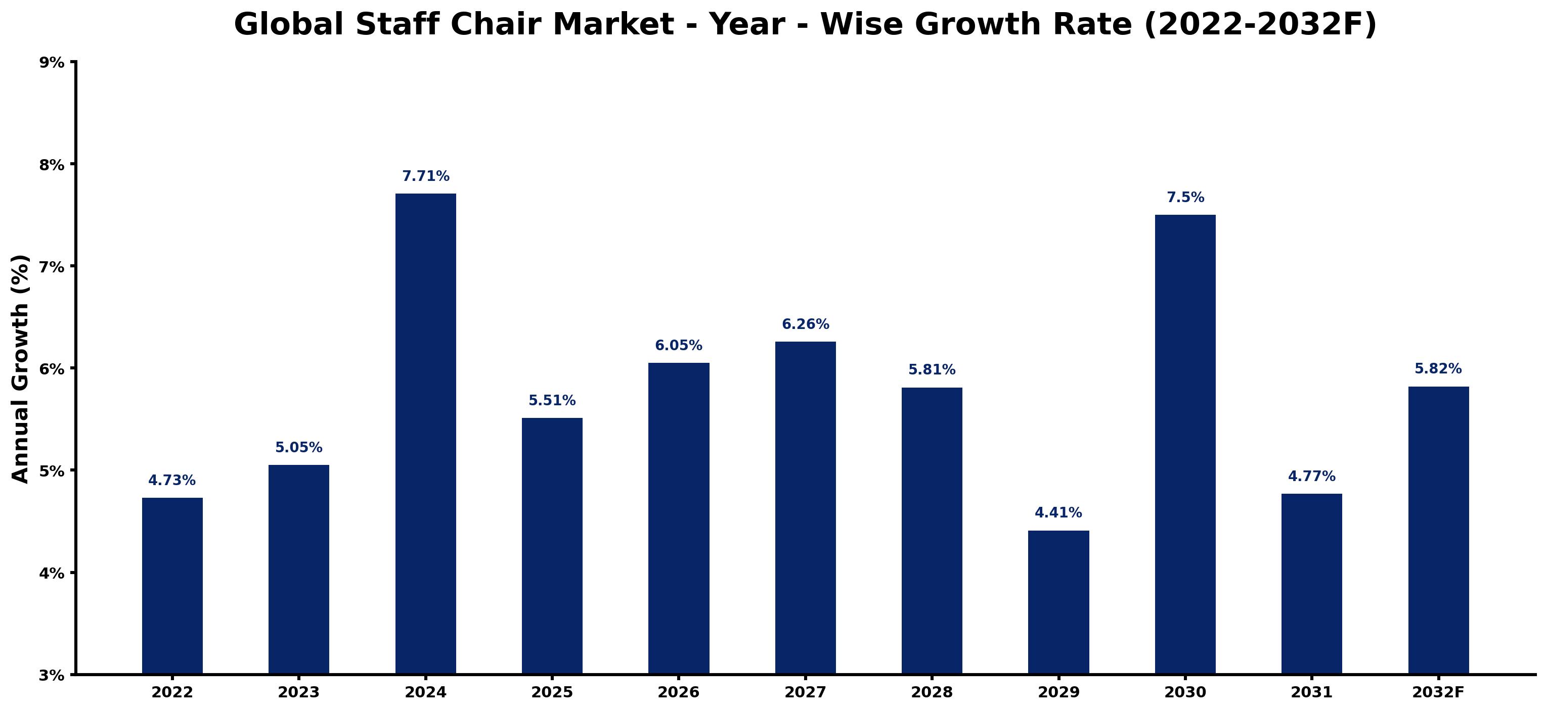 Global Staff Chair Market Year-wise Growth Rate and Key Drivers
