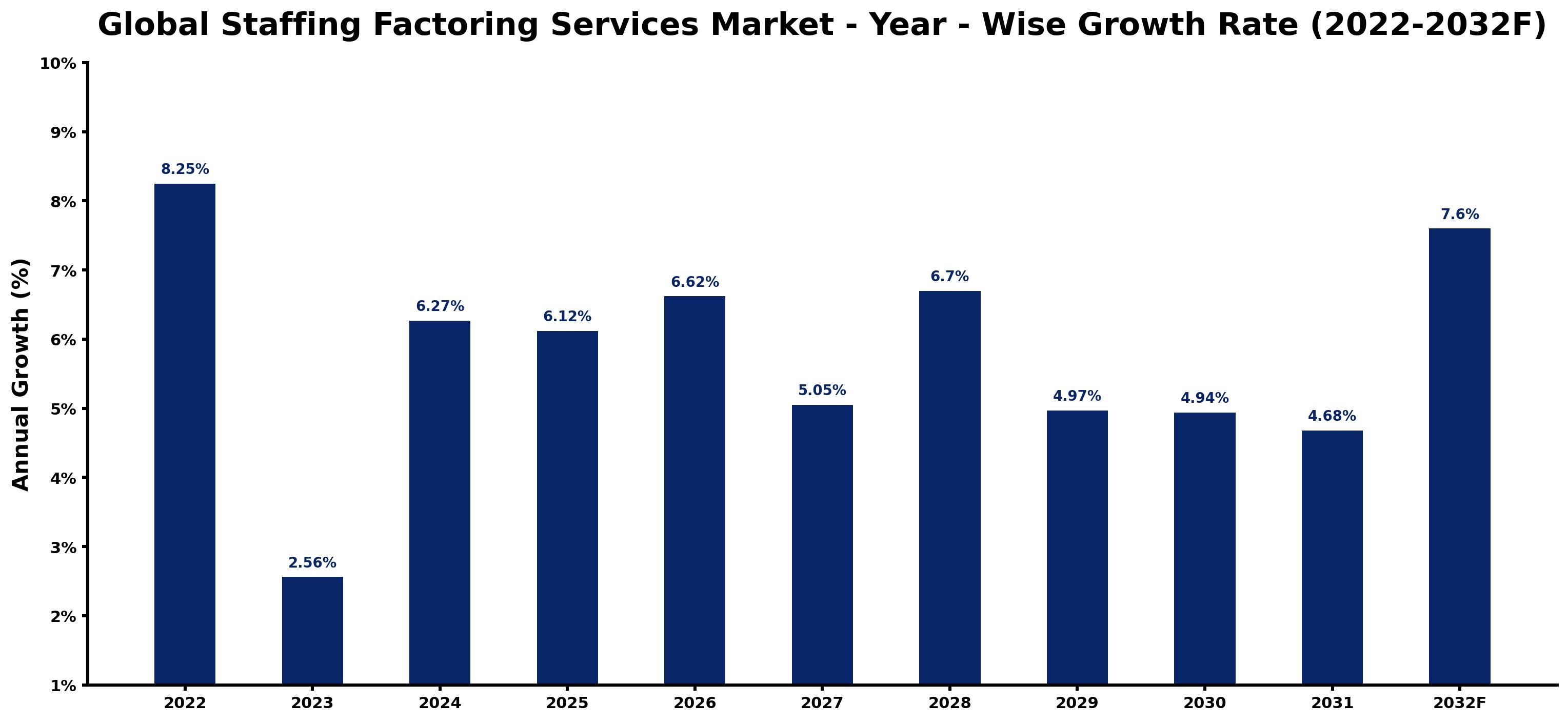 Global Staffing Factoring Services Market Year-wise Growth Rate and Key Drivers