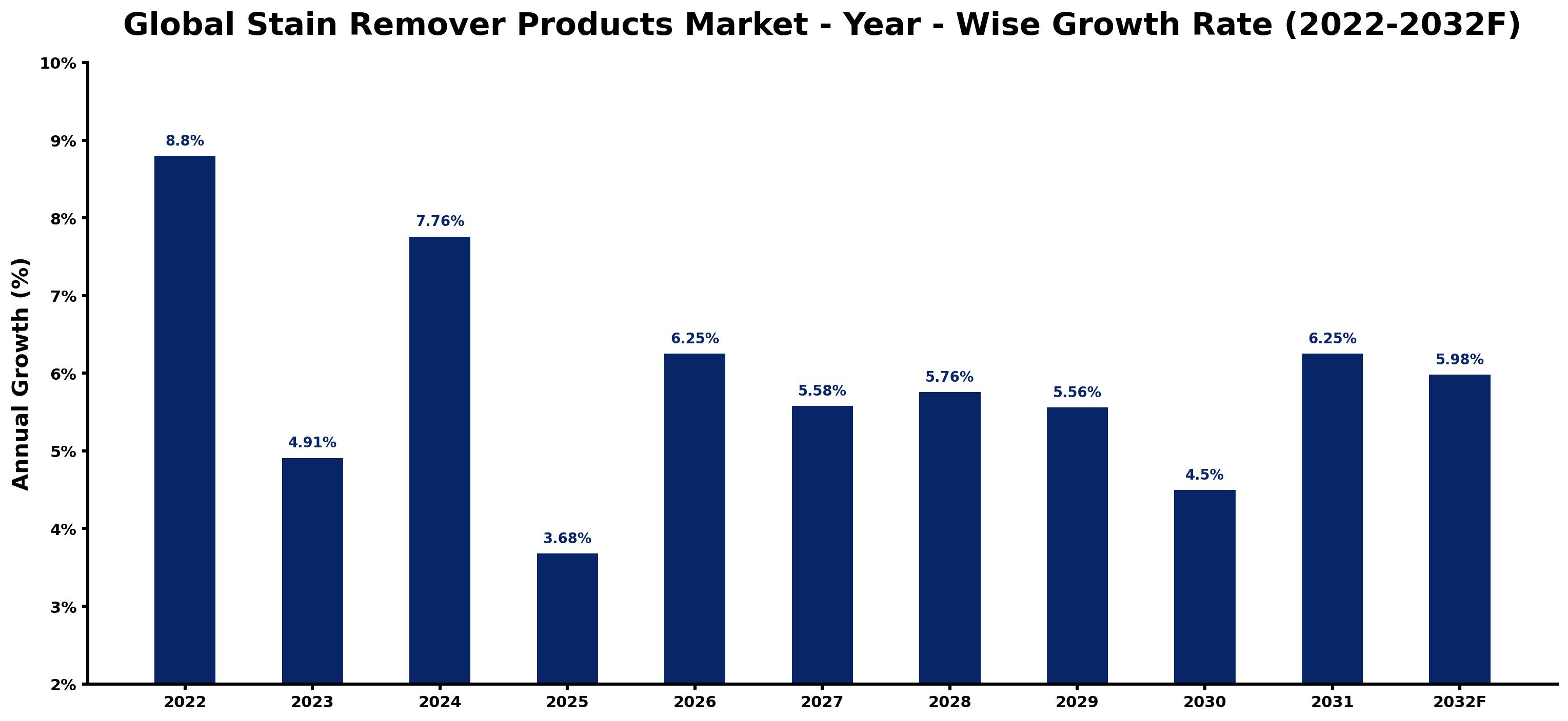 Global Stain Remover Products Market Year-wise Growth Rate and Key Drivers
