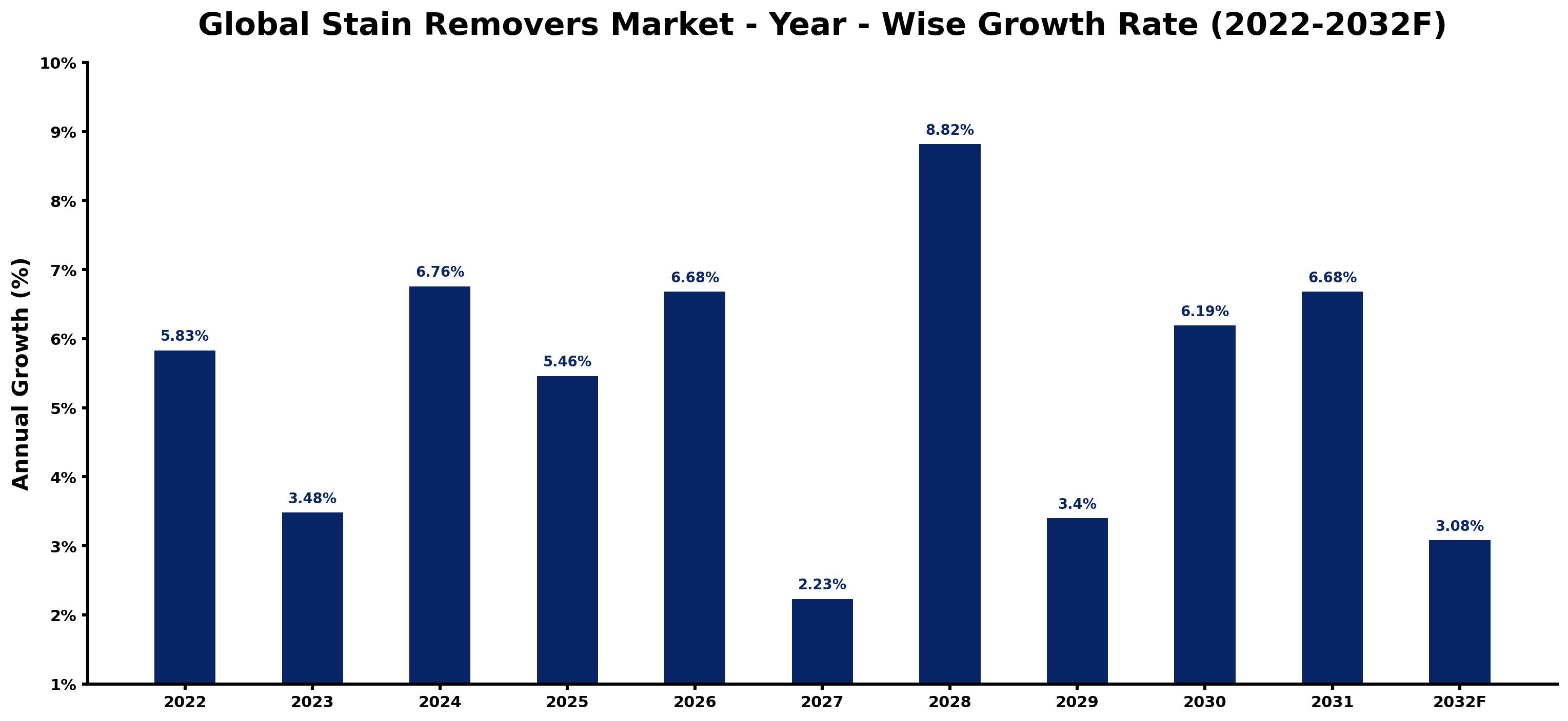 Global Stain Removers Market Year-wise Growth Rate and Key Drivers