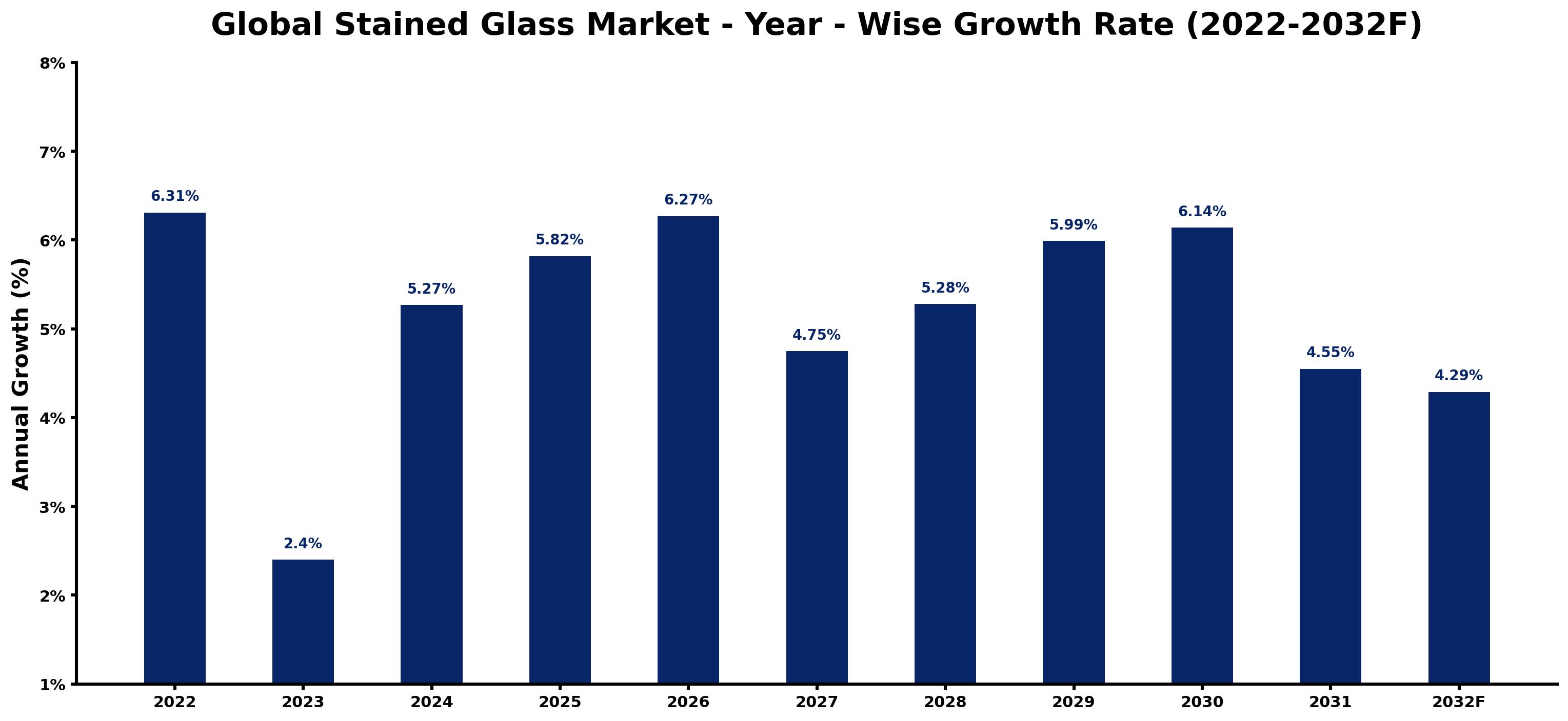 Global Stained Glass Market Year-wise Growth Rate and Key Drivers