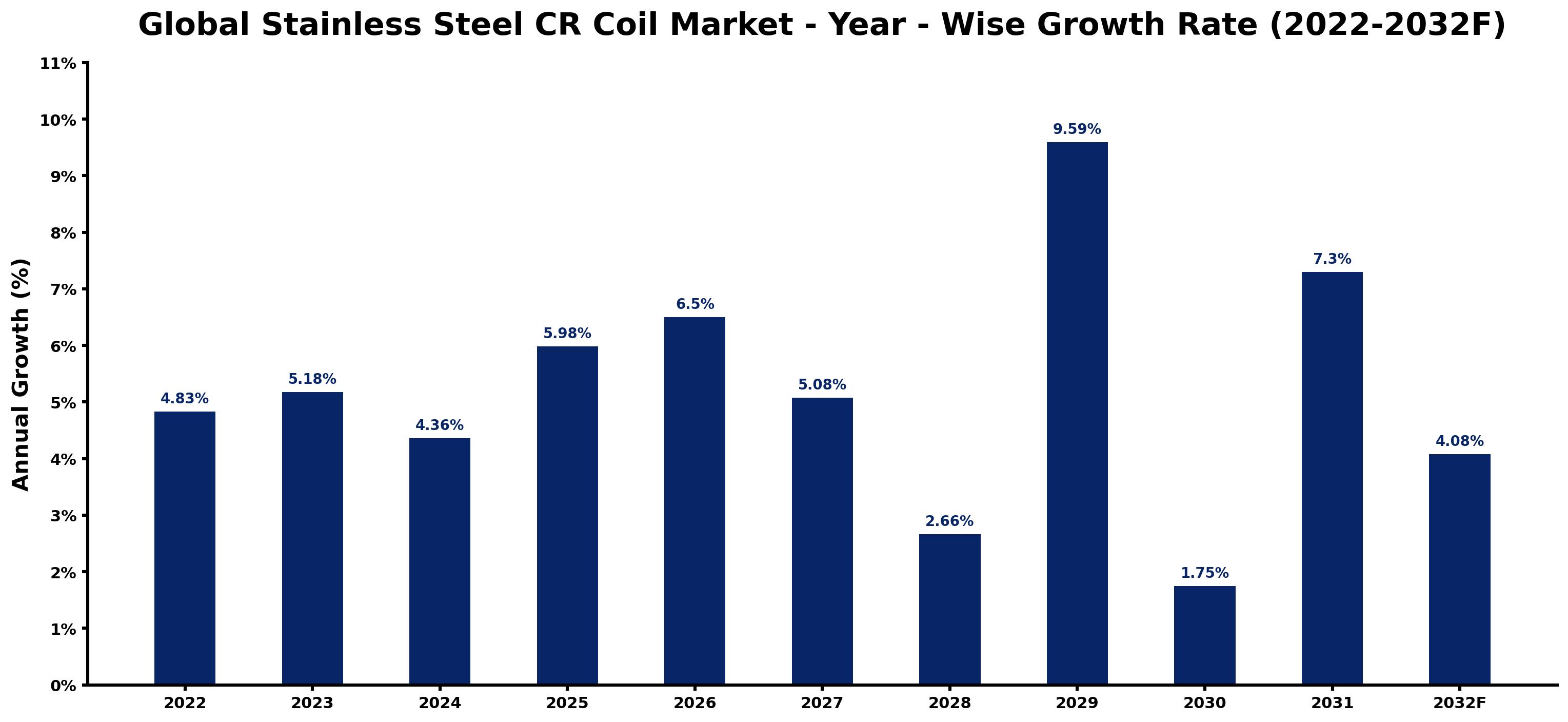 Global Stainless Steel CR Coil Market Year-wise Growth Rate and Key Drivers