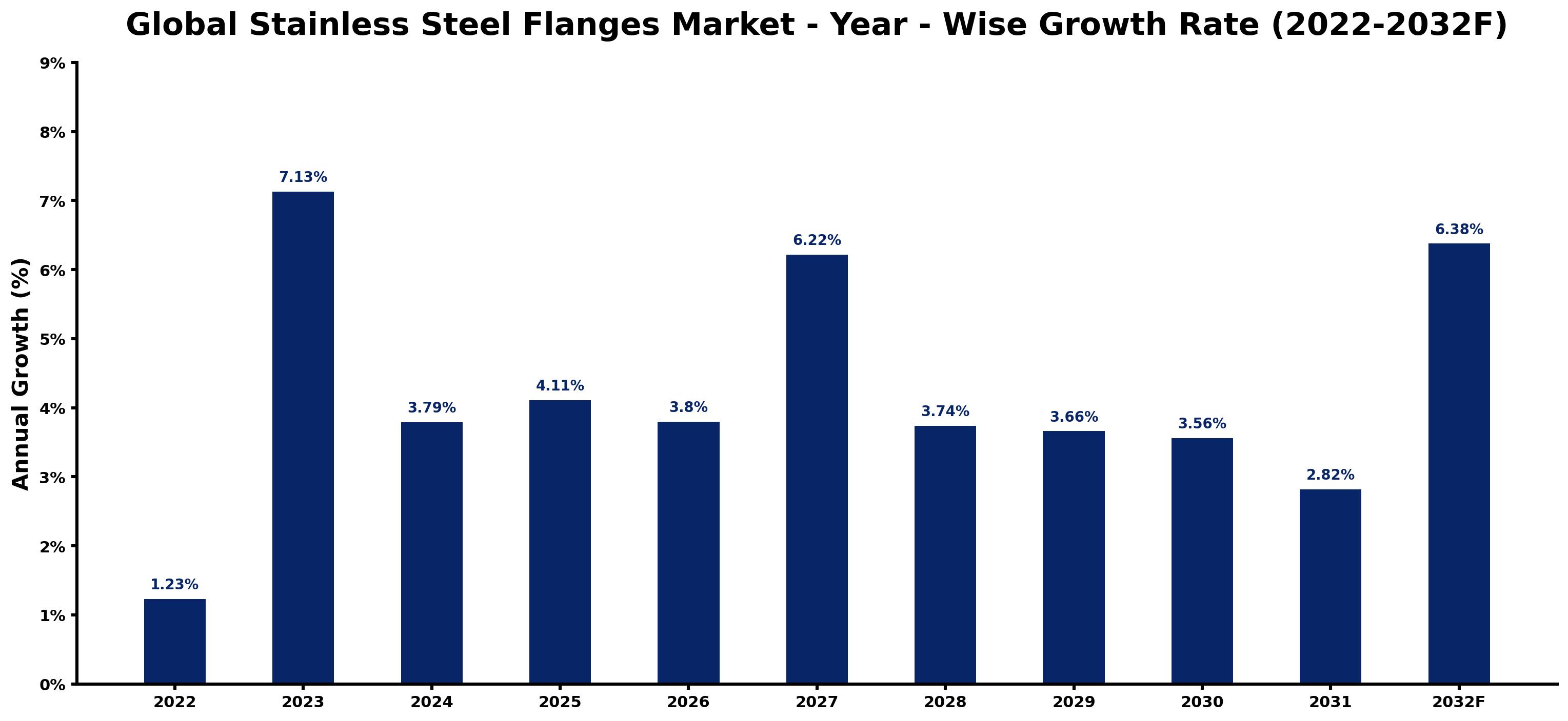 Global Stainless Steel Flanges Market Year-wise Growth Rate and Key Drivers