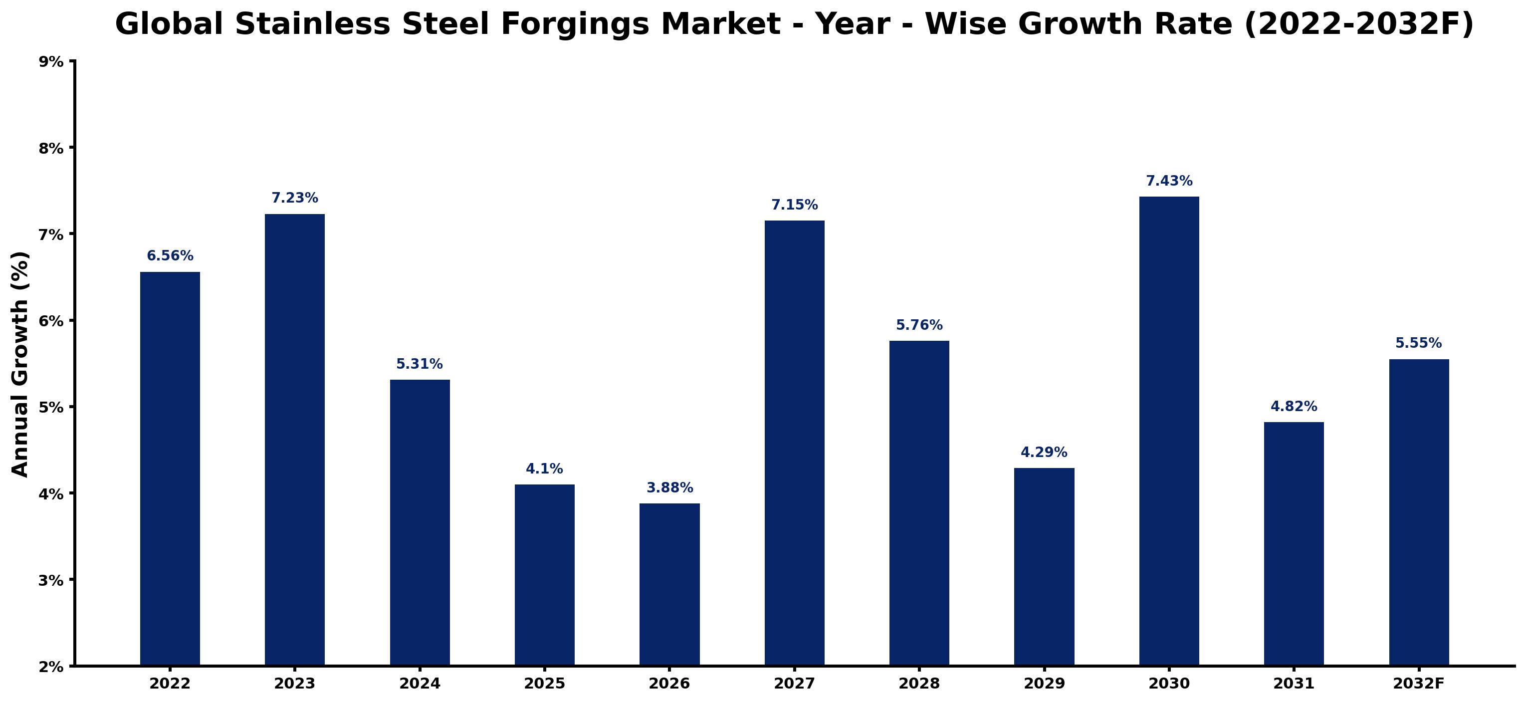 Global Stainless Steel Forgings Market Year-wise Growth Rate and Key Drivers