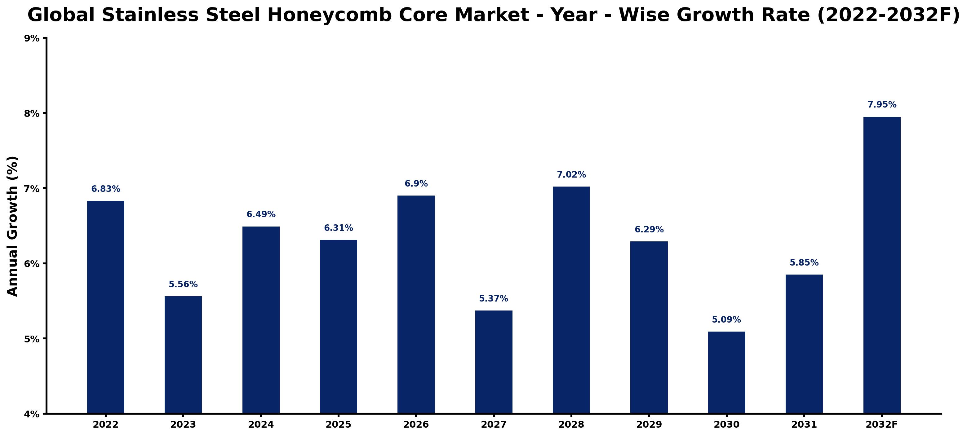 Global Stainless Steel Honeycomb Core Market Year-wise Growth Rate and Key Drivers