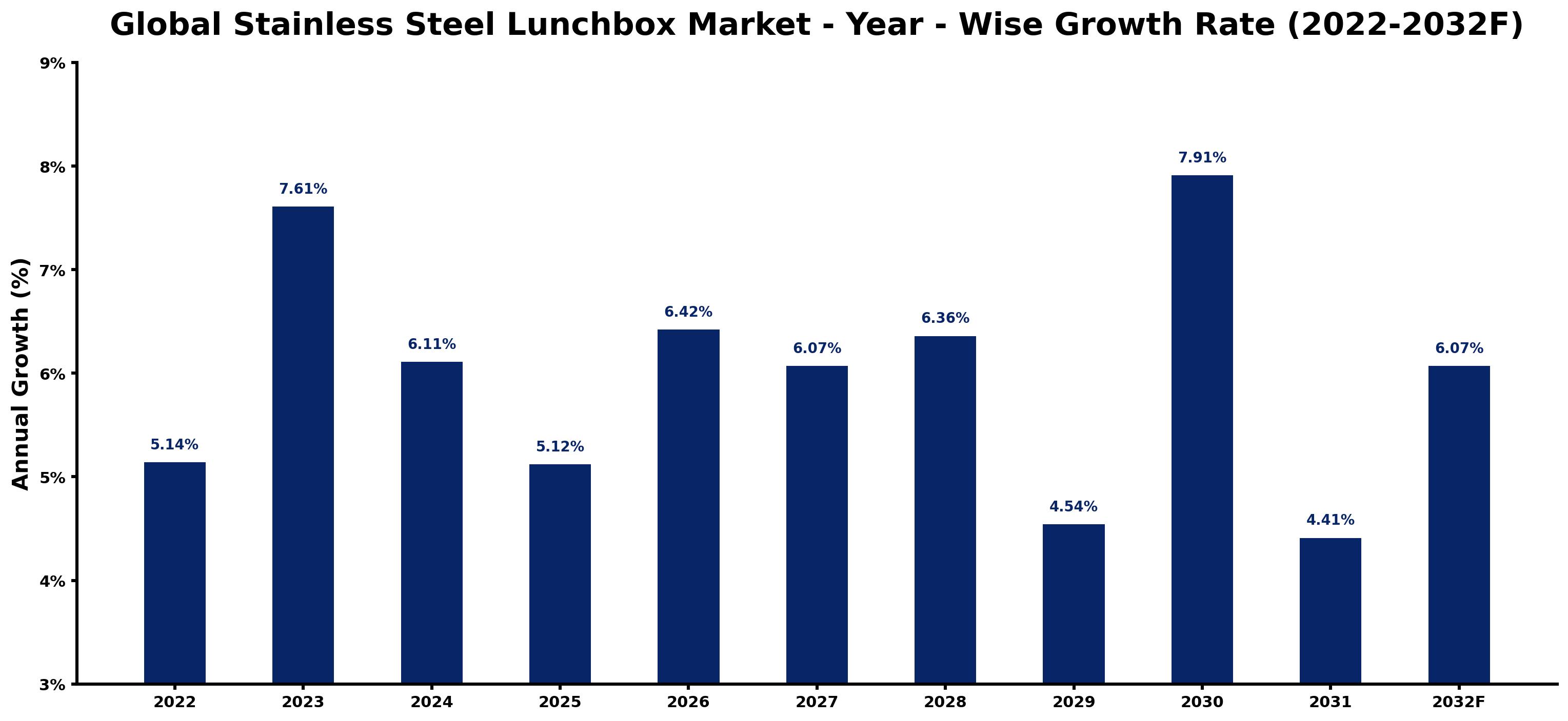 Global Stainless Steel Lunchbox Market Year-wise Growth Rate and Key Drivers