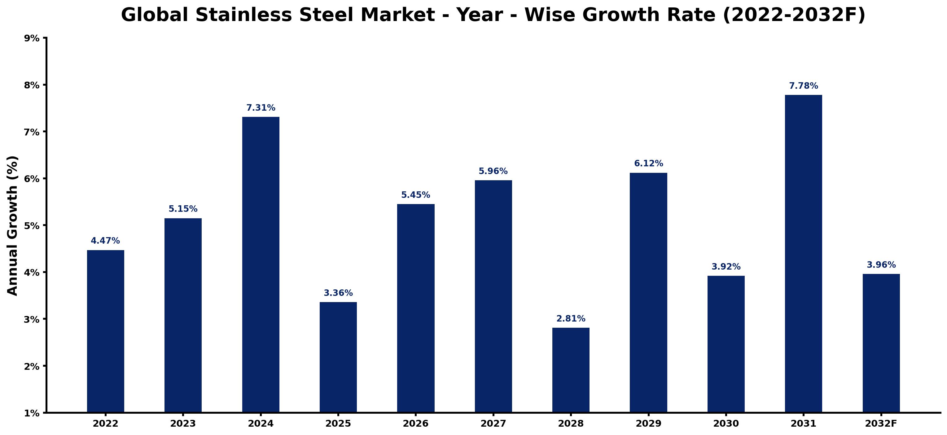 Global Stainless Steel Market Year-wise Growth Rate and Key Drivers