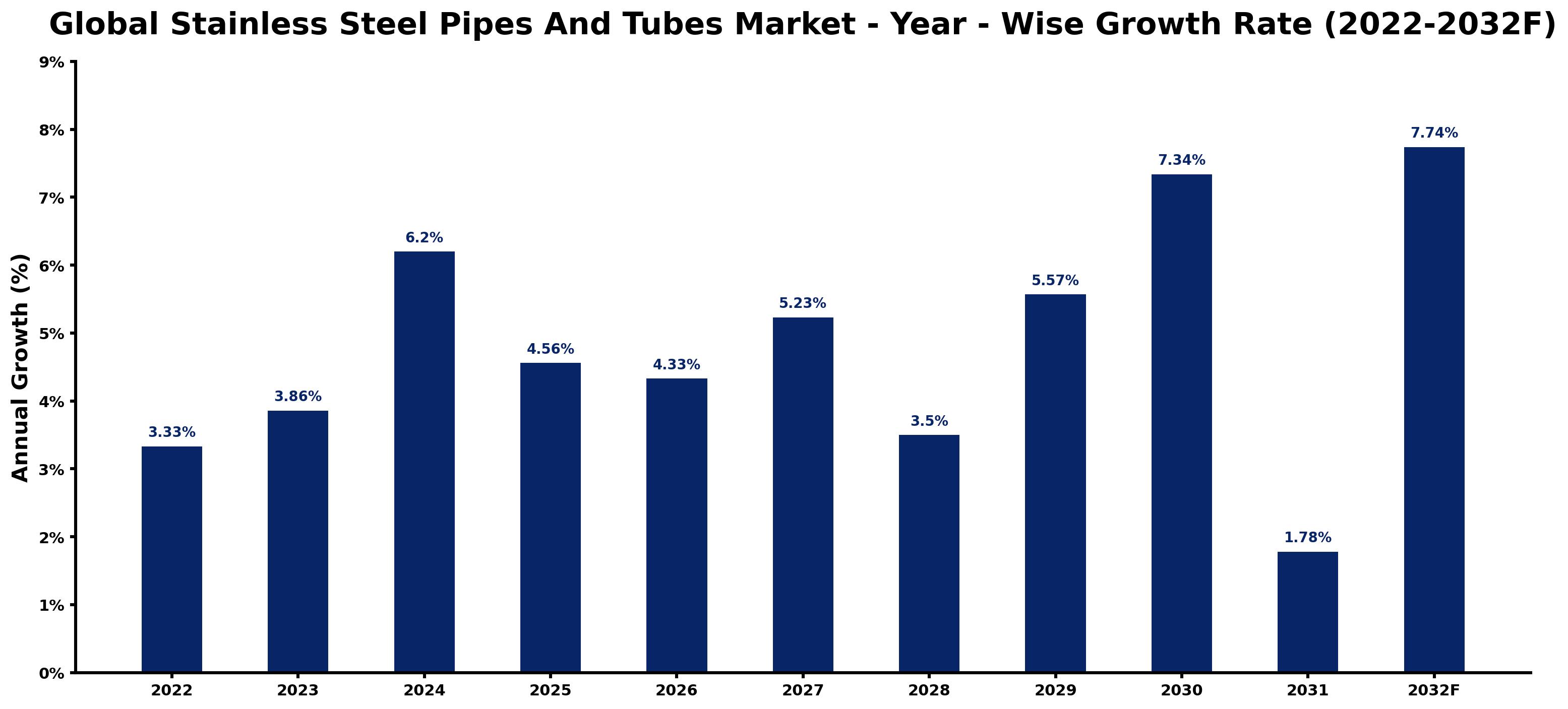 Global Stainless Steel Pipes And Tubes Market Year-wise Growth Rate and Key Drivers