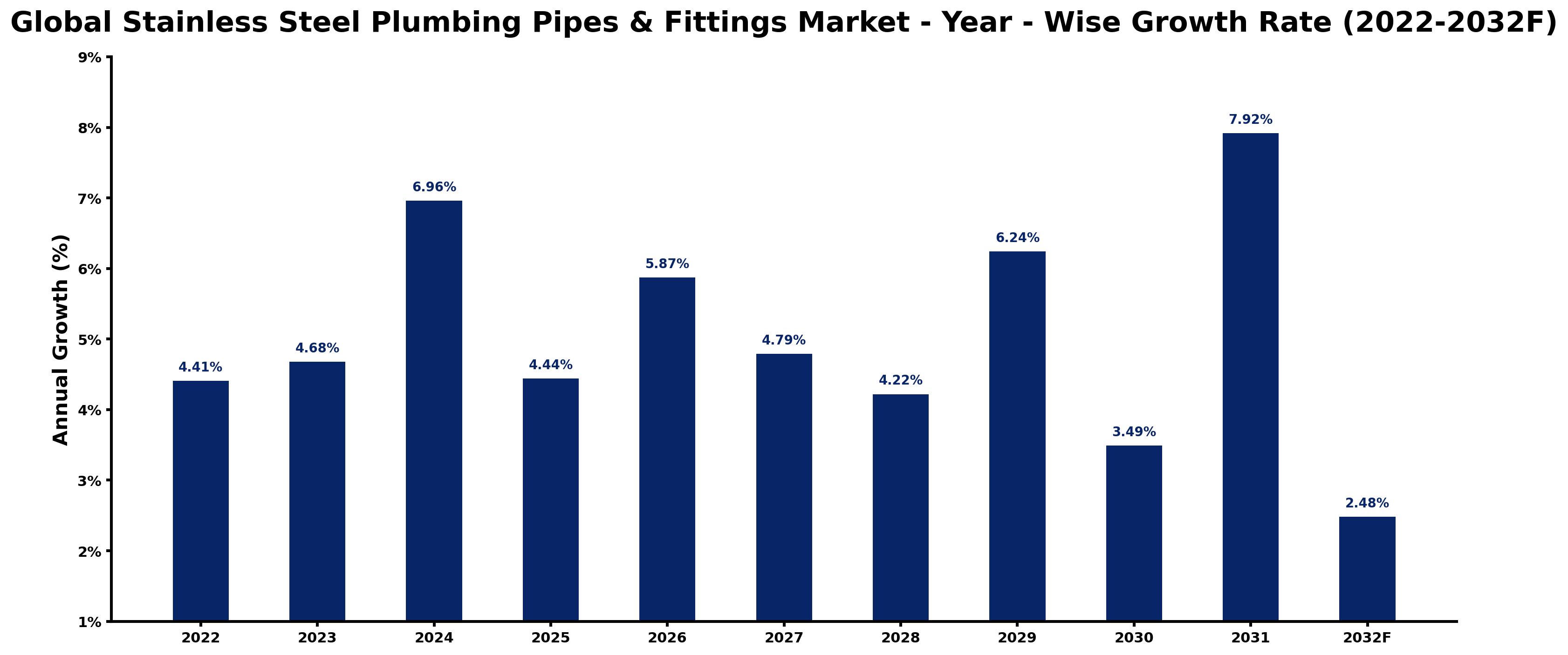 Global Stainless Steel Plumbing Pipes & Fittings Market Year-wise Growth Rate and Key Drivers
