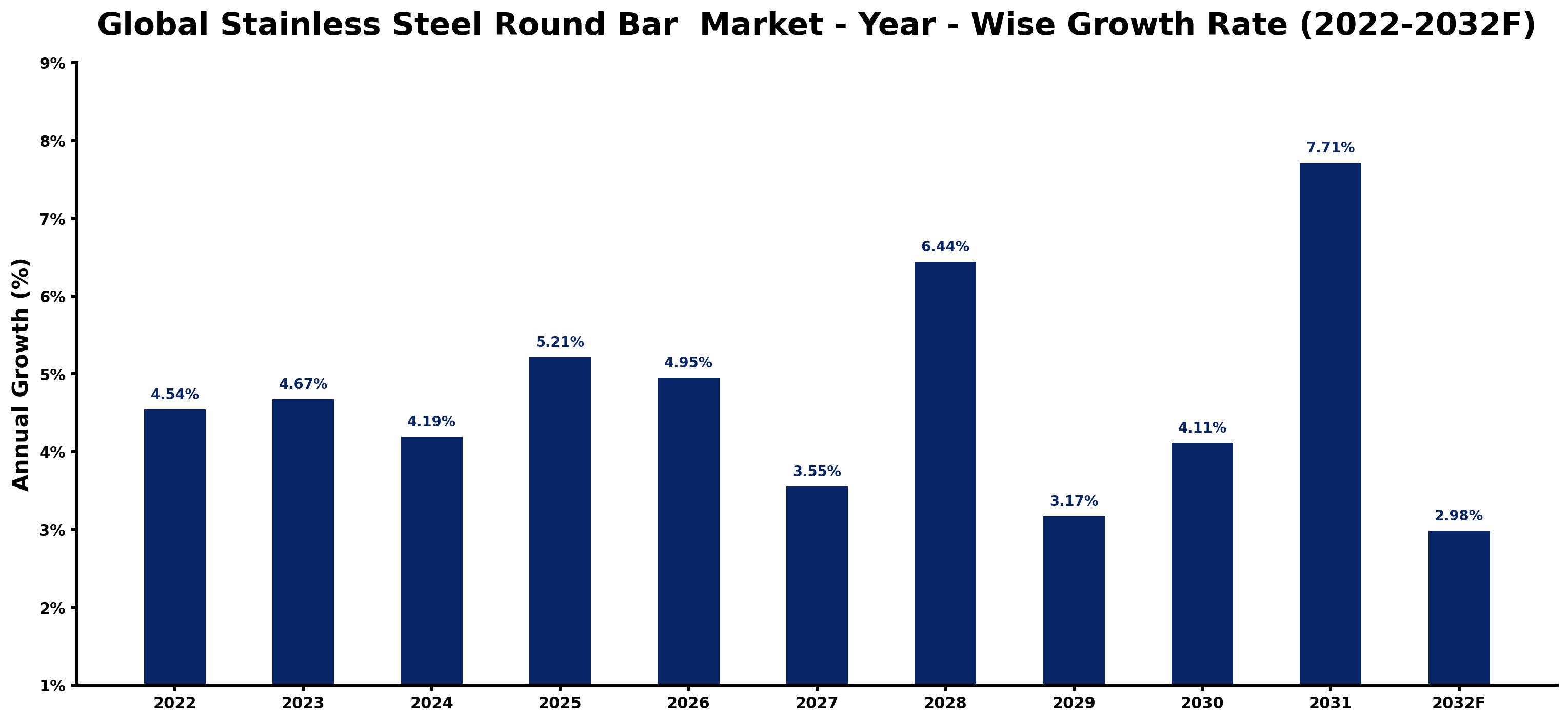 Global Stainless Steel Round Bar Market Year-wise Growth Rate and Key Drivers