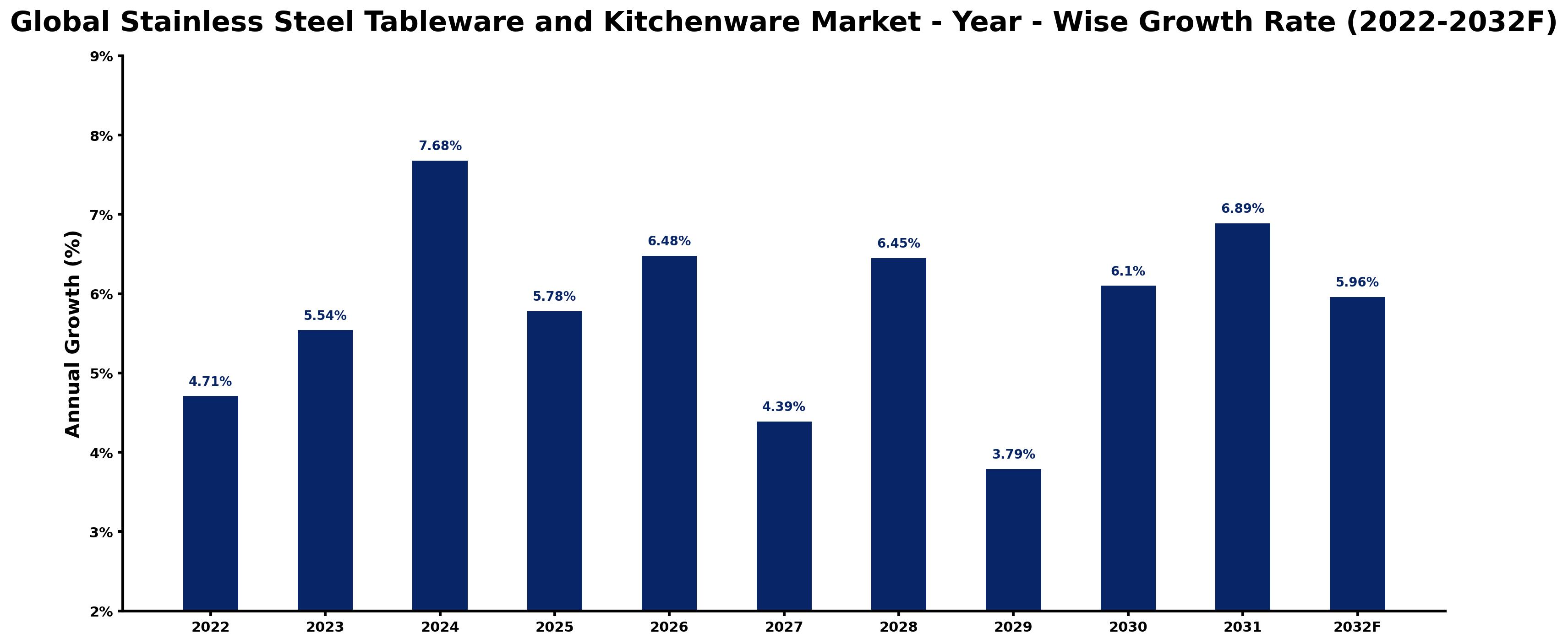Global Stainless Steel Tableware and Kitchenware Market Year-wise Growth Rate and Key Drivers