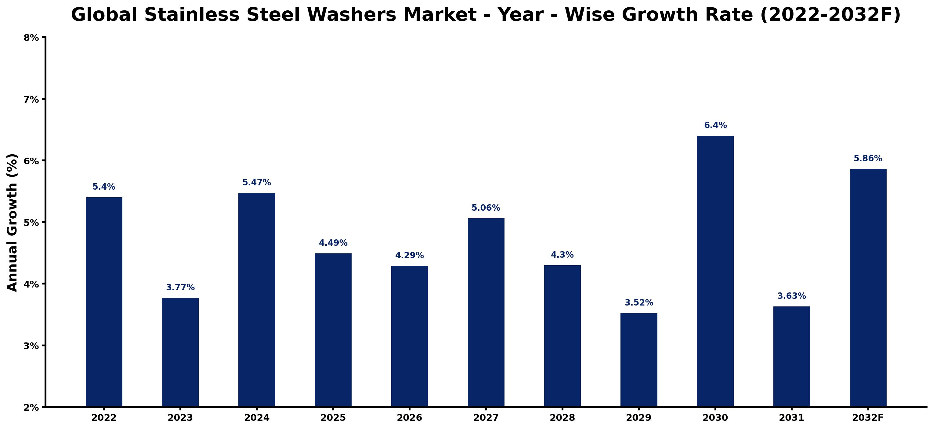 Global Stainless Steel Washers Market Year-wise Growth Rate and Key Drivers