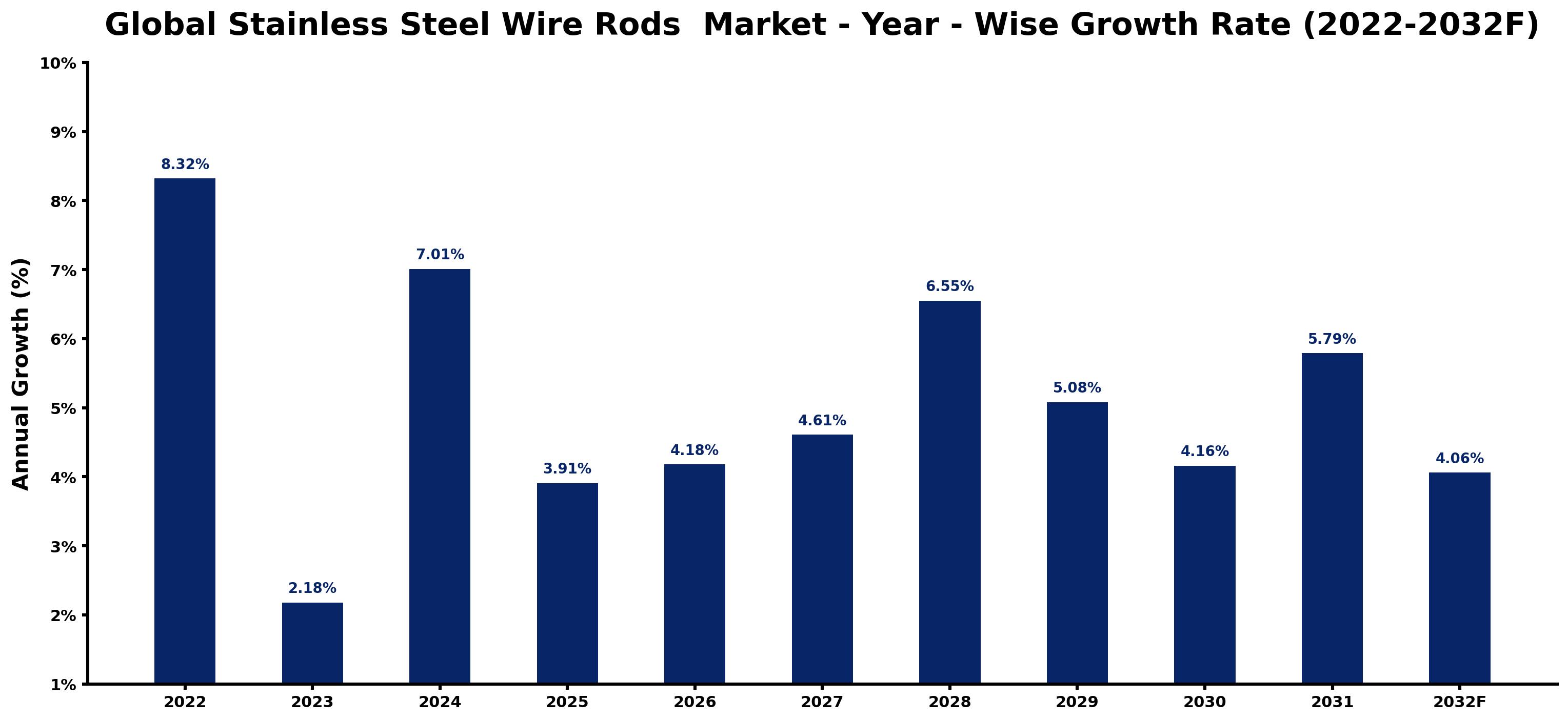 Global Stainless Steel Wire Rods Market Year-wise Growth Rate and Key Drivers