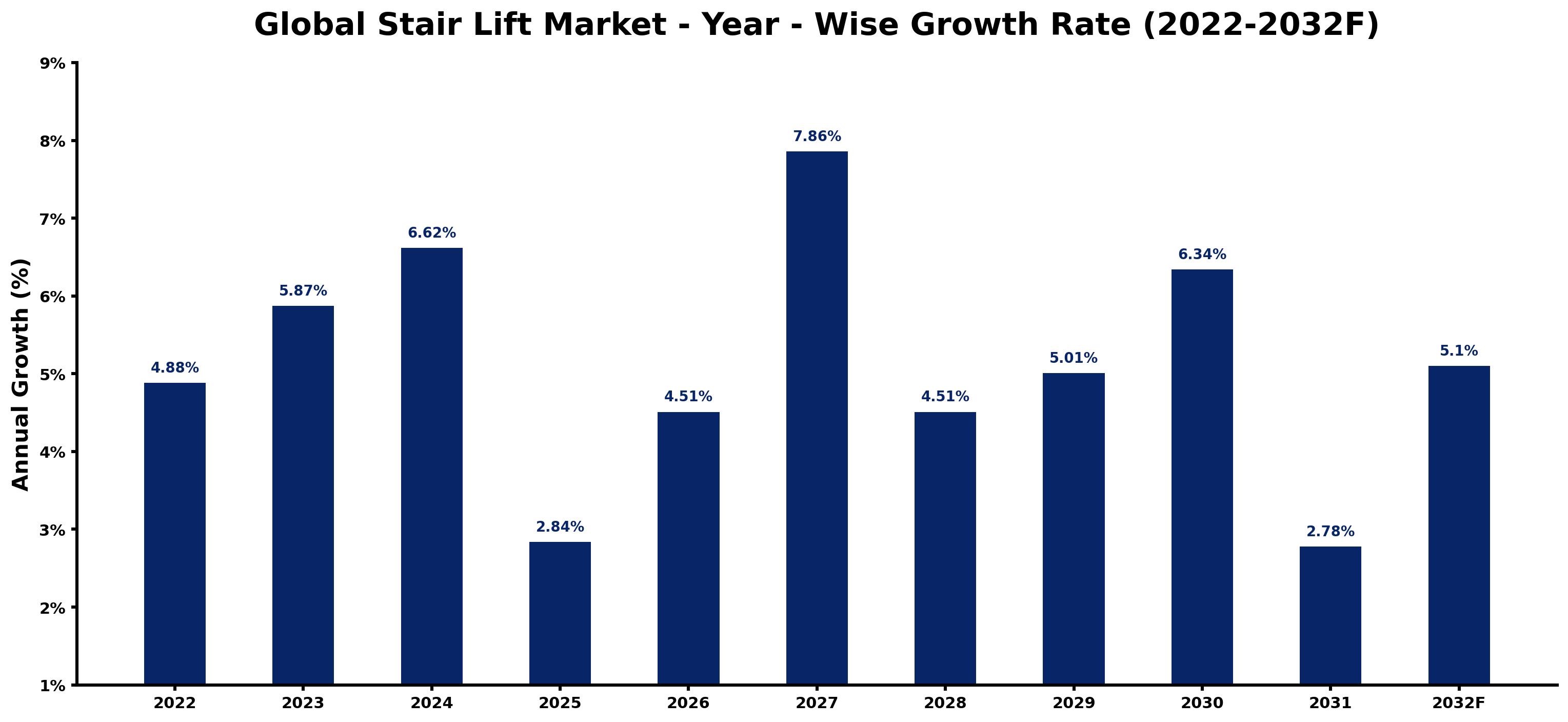 Global Stair Lift Market Year-wise Growth Rate and Key Drivers