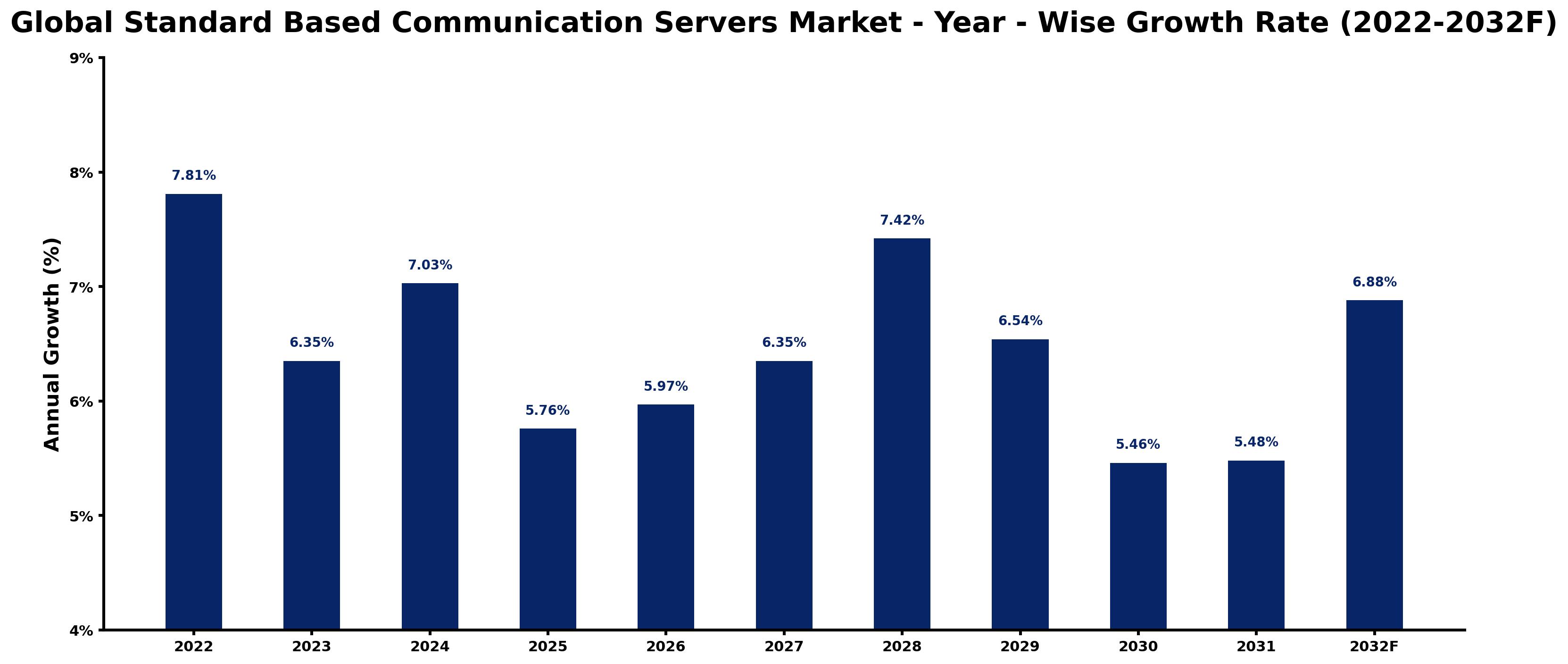 Global Standard Based Communication Servers Market Year-wise Growth Rate and Key Drivers