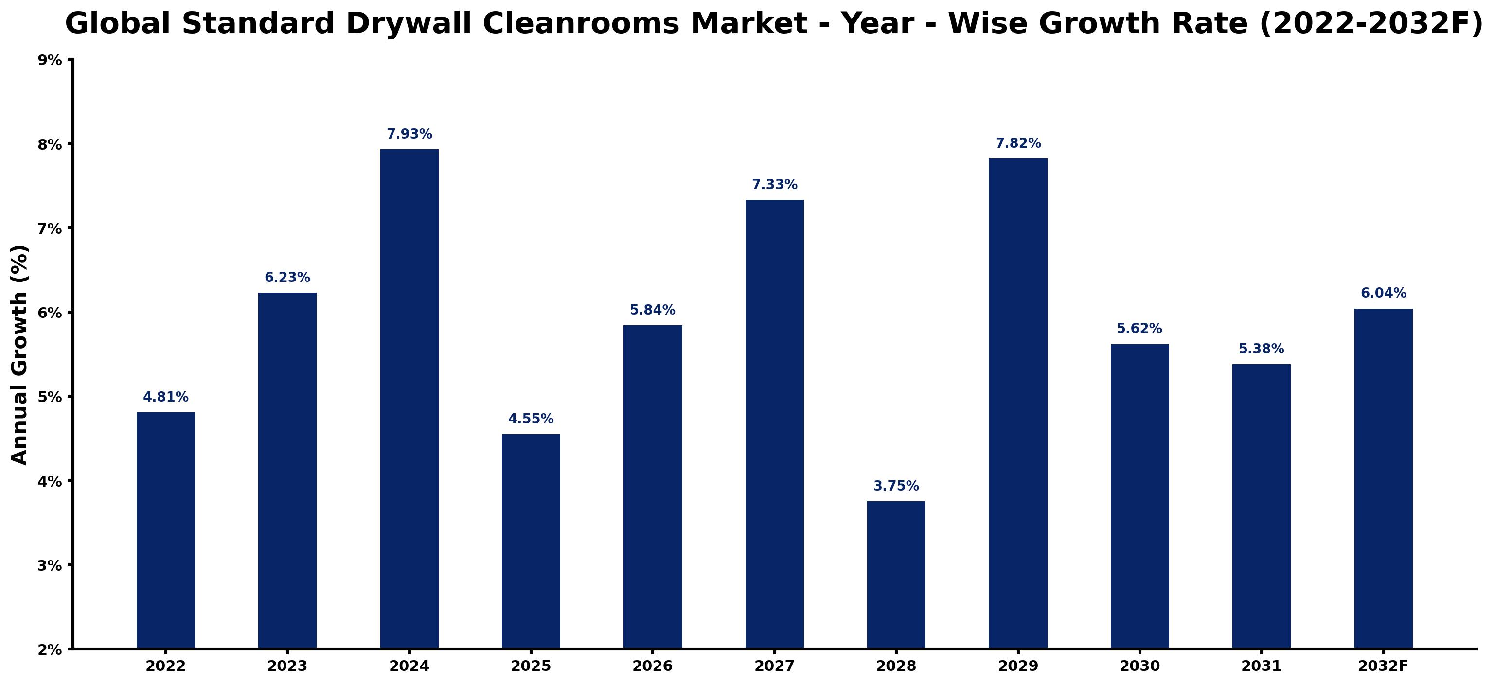 Global Standard Drywall Cleanrooms Market Year-wise Growth Rate and Key Drivers