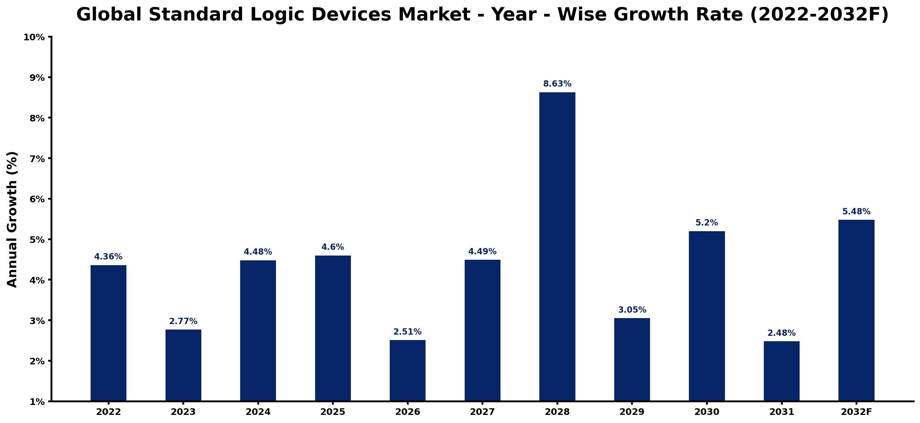 Global Standard Logic Devices Market Year-wise Growth Rate and Key Drivers