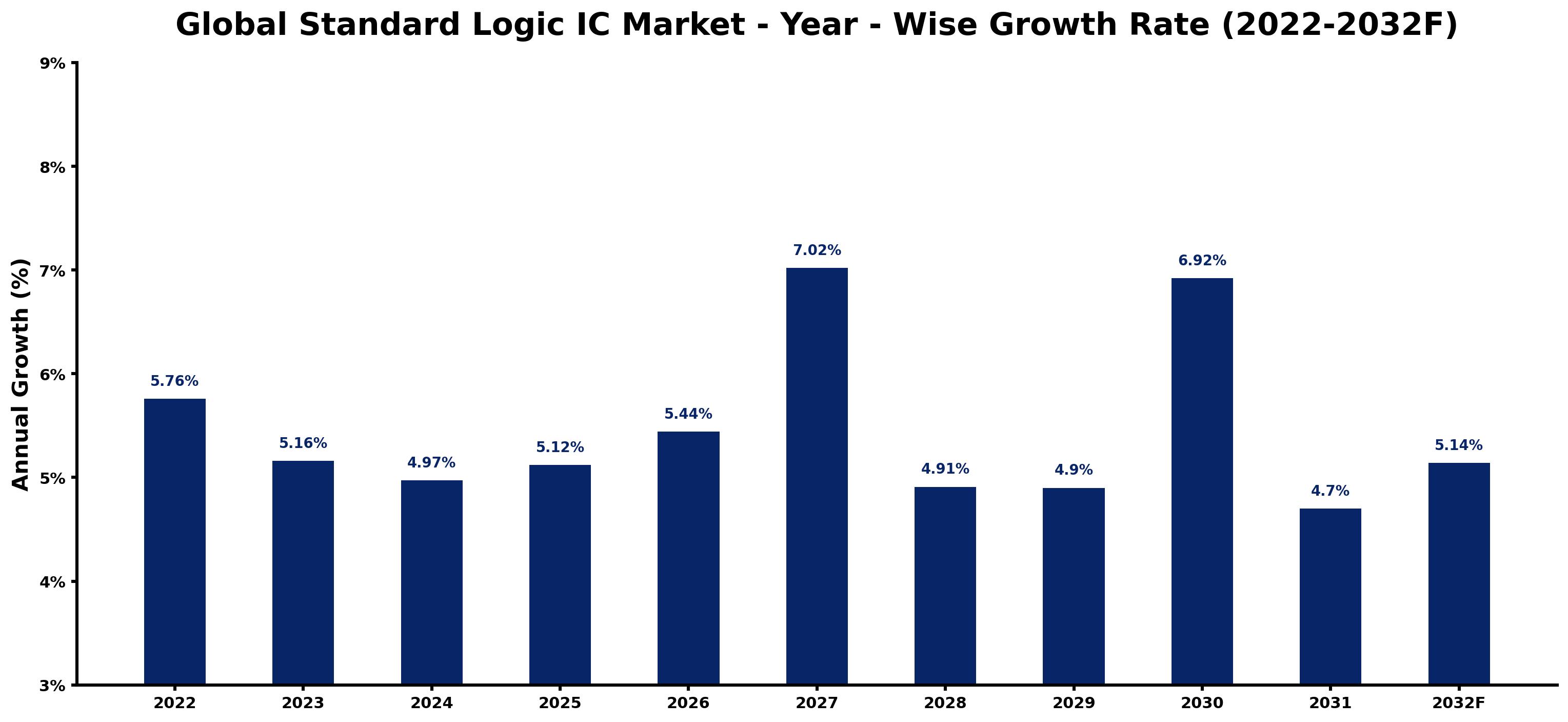 Global Standard Logic IC Market Year-wise Growth Rate and Key Drivers