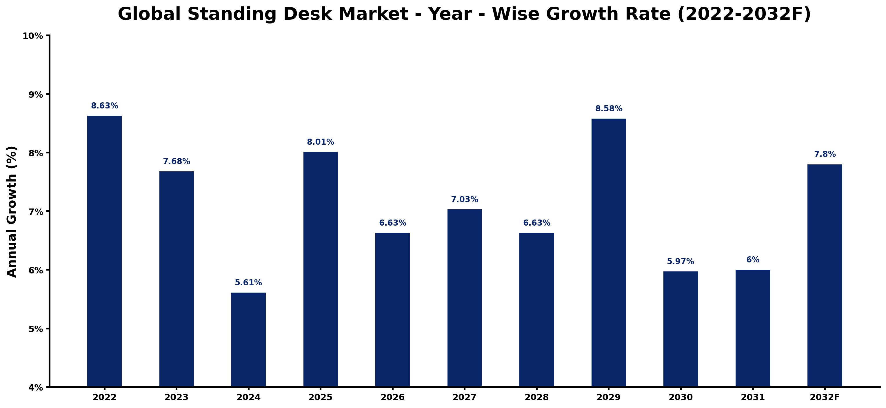 Global Standing Desk Market Year-wise Growth Rate and Key Drivers