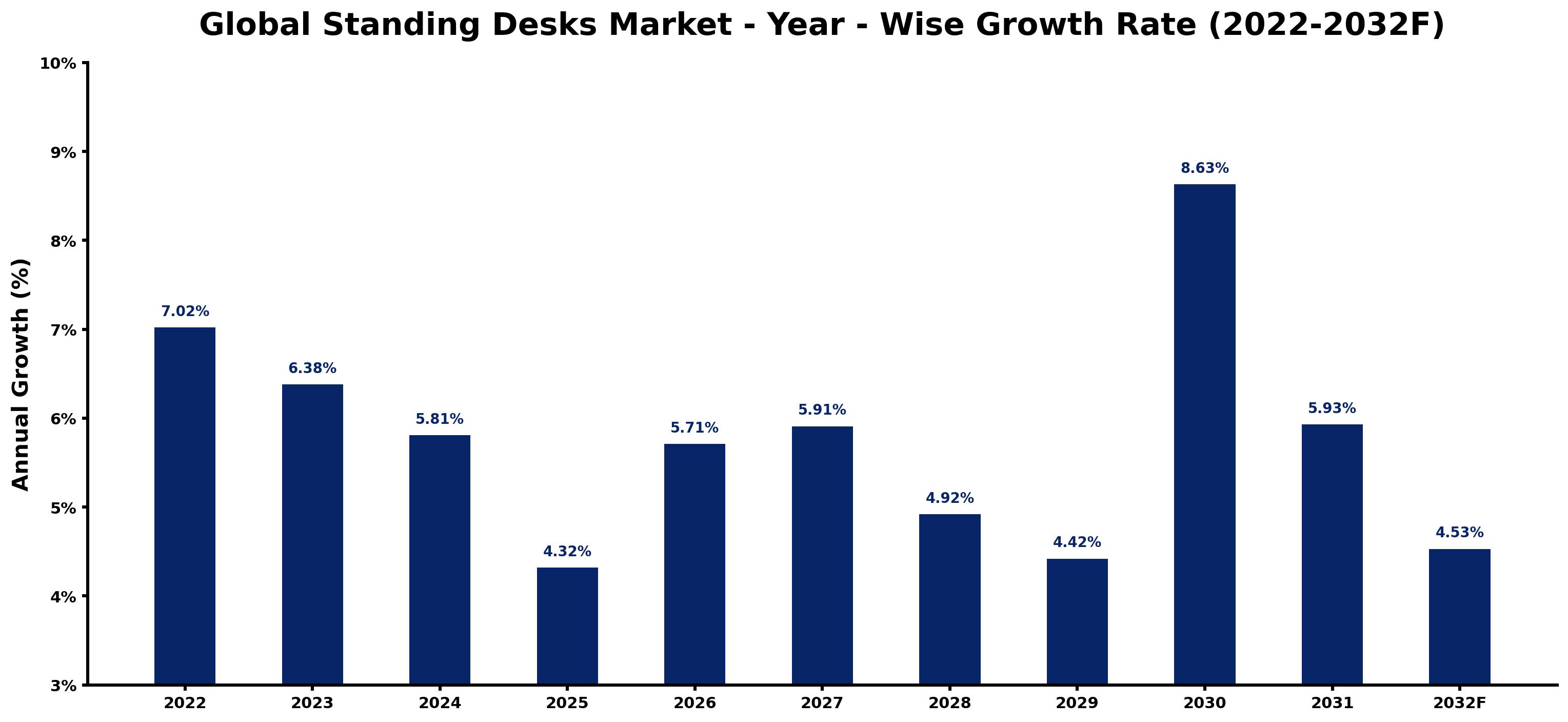 Global Standing Desks Market Year-wise Growth Rate and Key Drivers