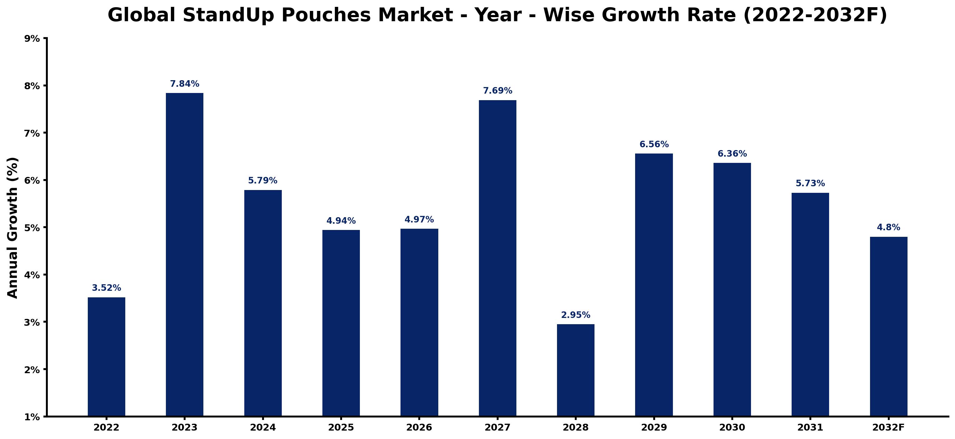 Global StandUp Pouches Market Year-wise Growth Rate and Key Drivers