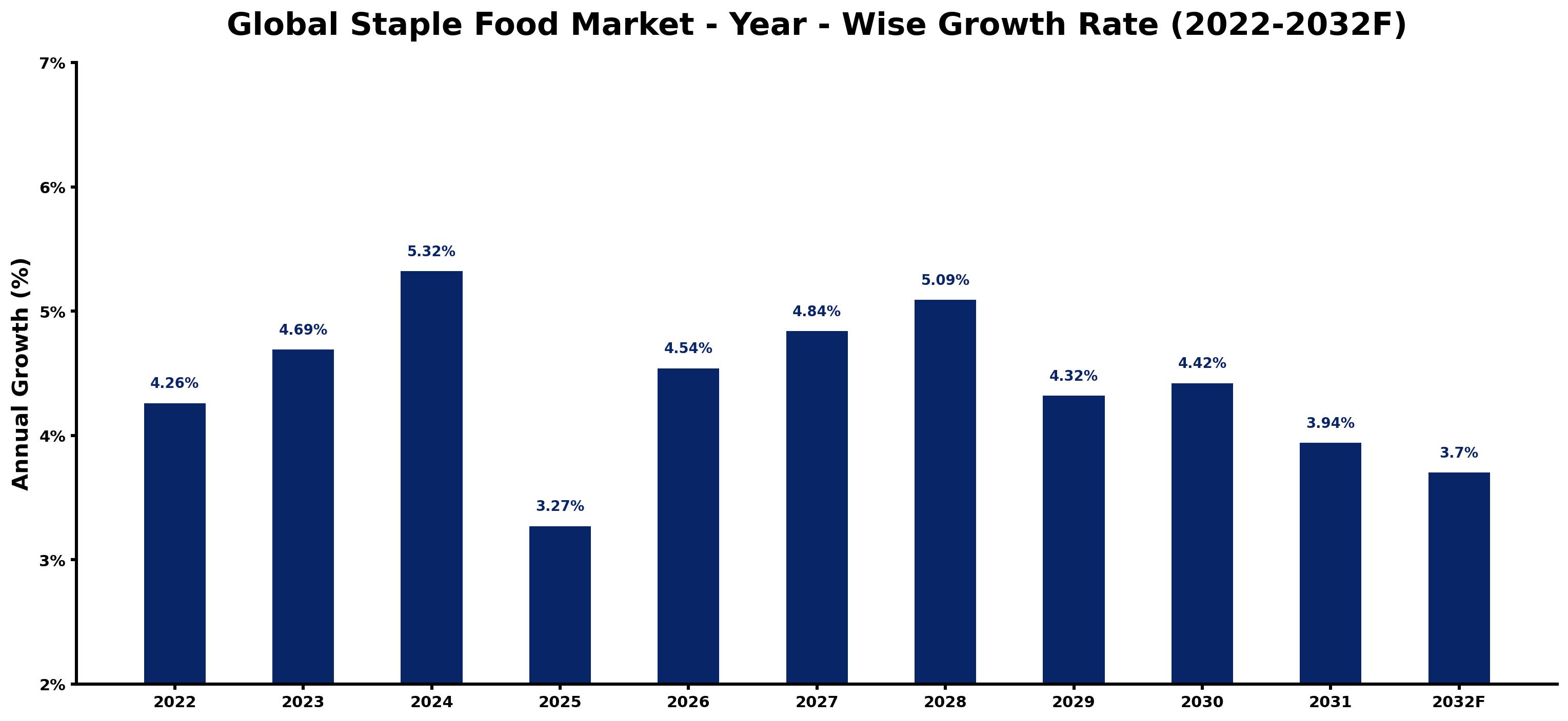 Global Staple Food Market Year-wise Growth Rate and Key Drivers