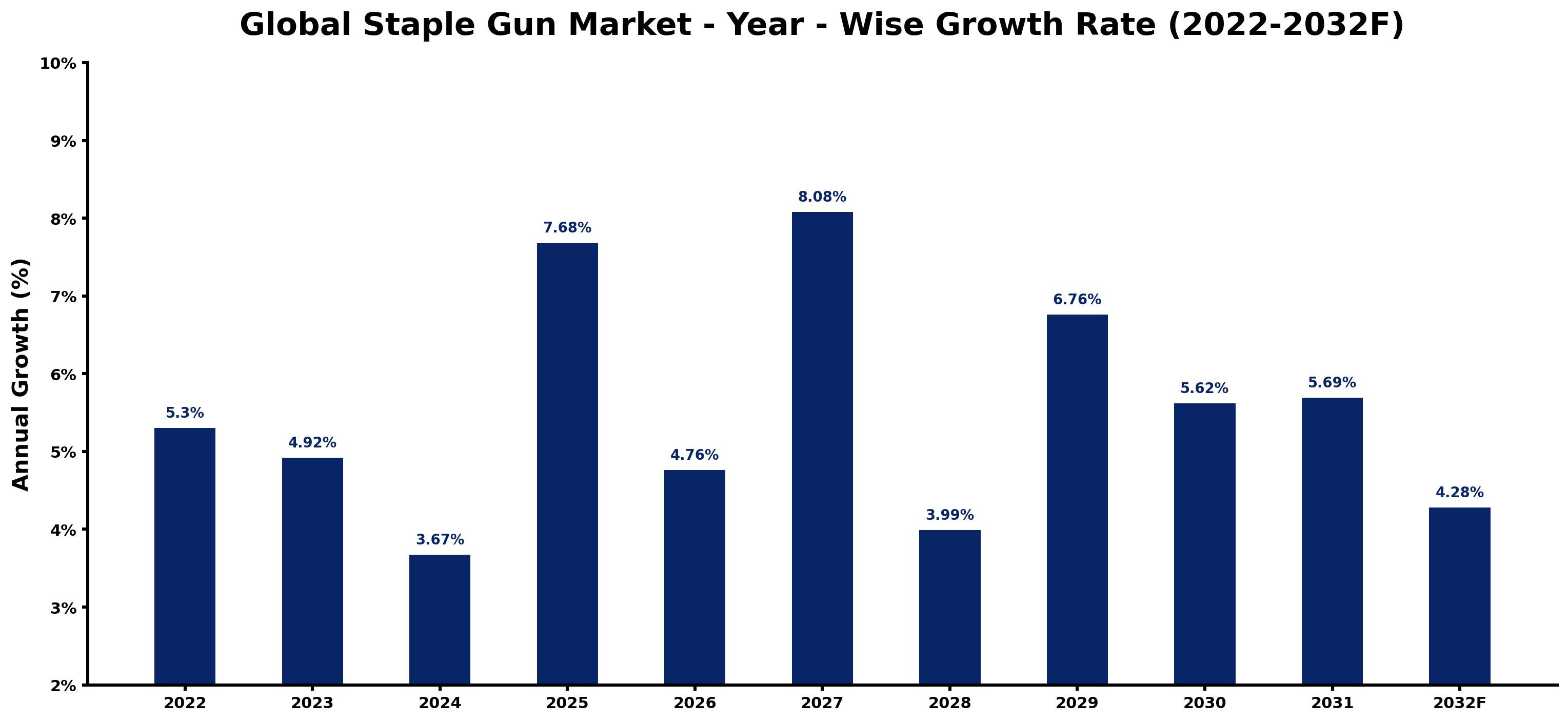 Global Staple Gun Market Year-wise Growth Rate and Key Drivers