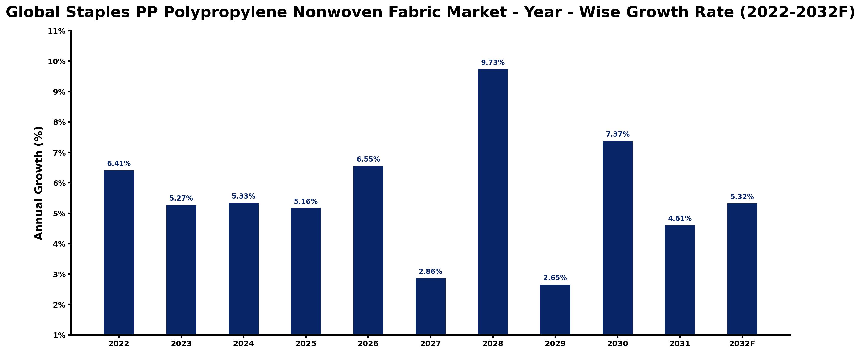 Global Staples PP Polypropylene Nonwoven Fabric Market Year-wise Growth Rate and Key Drivers