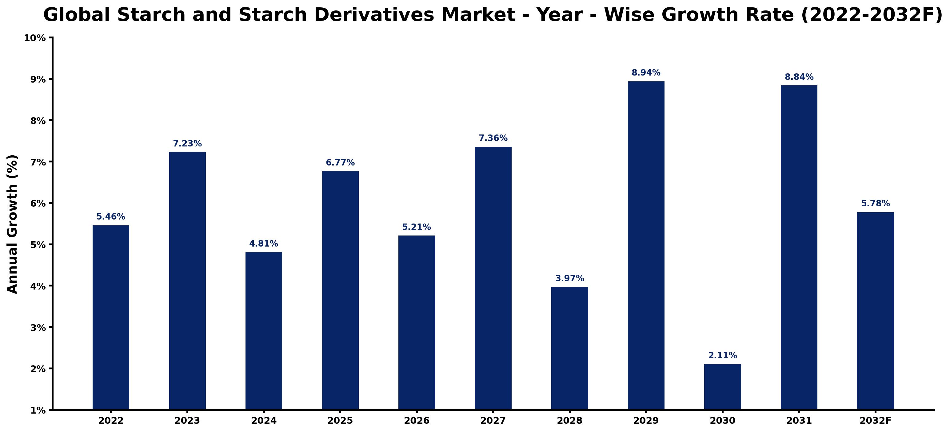 Global Starch and Starch Derivatives Market Year-wise Growth Rate and Key Drivers