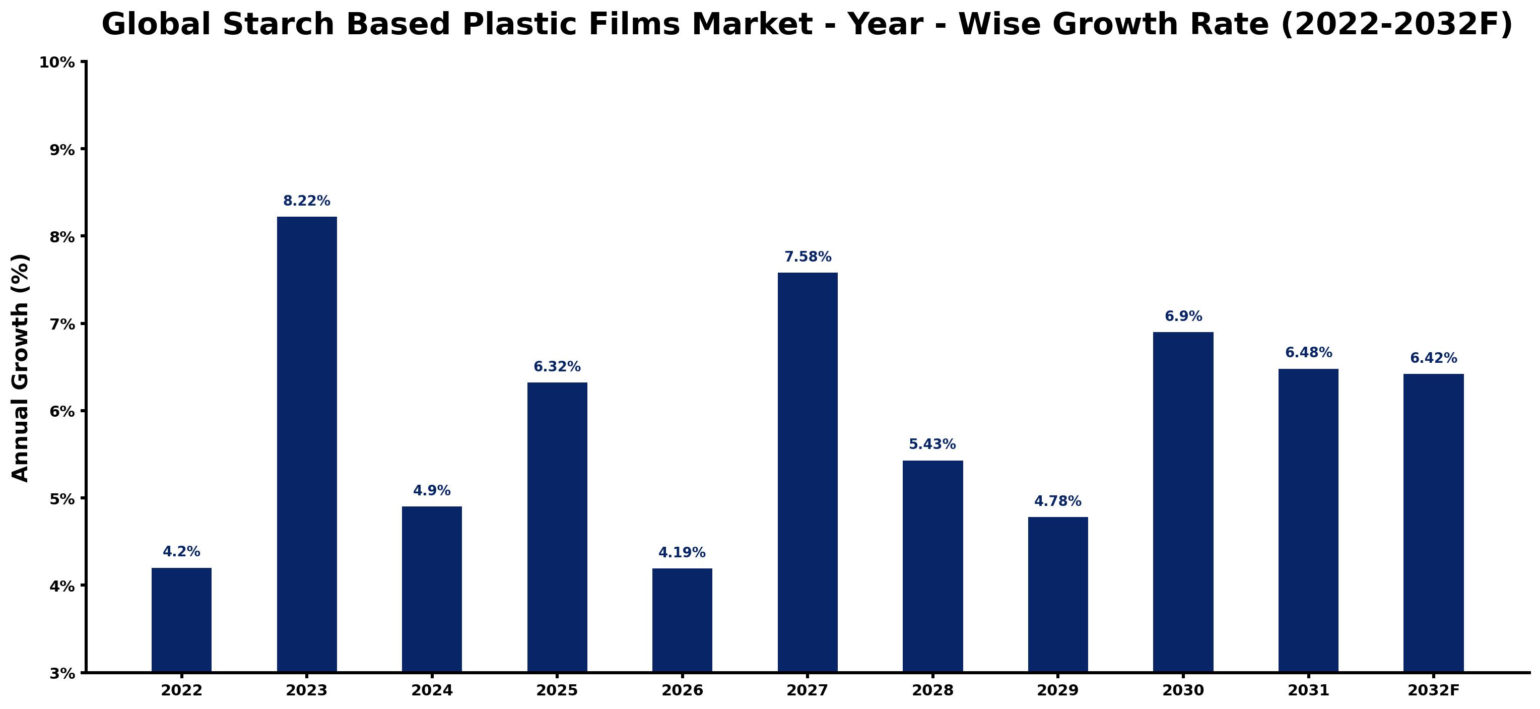 Global Starch Based Plastic Films Market Year-wise Growth Rate and Key Drivers