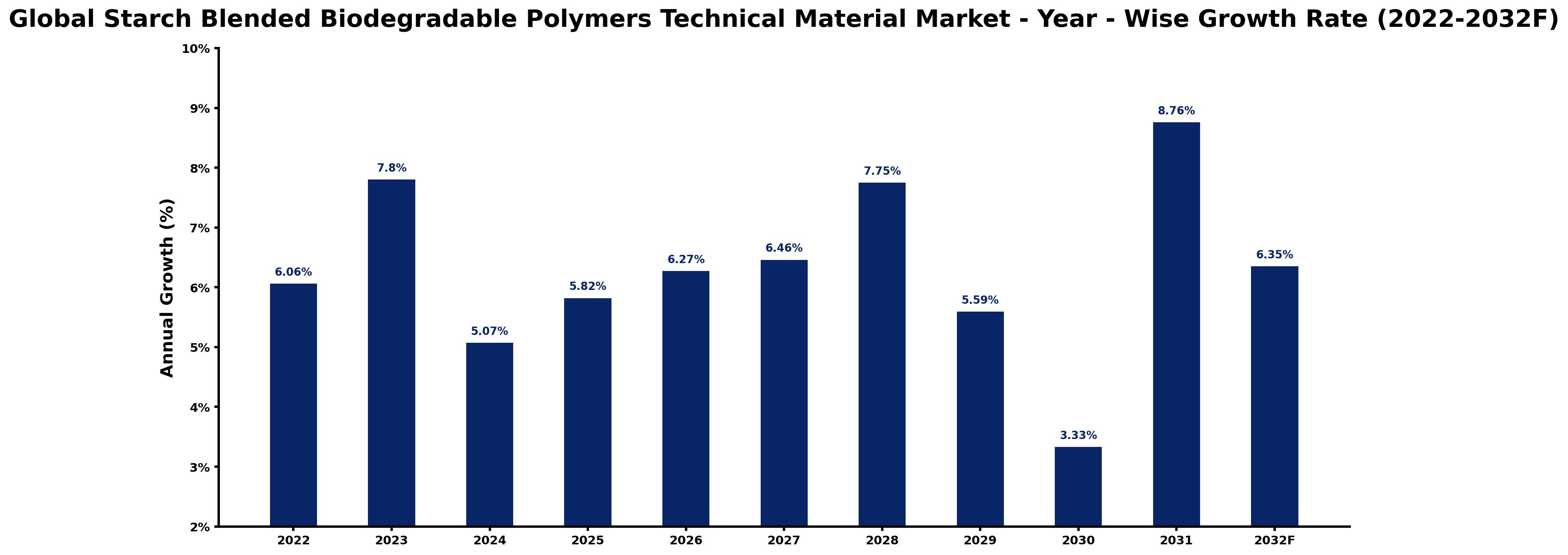 Global Starch Blended Biodegradable Polymers Technical Material Market Year-wise Growth Rate and Key Drivers