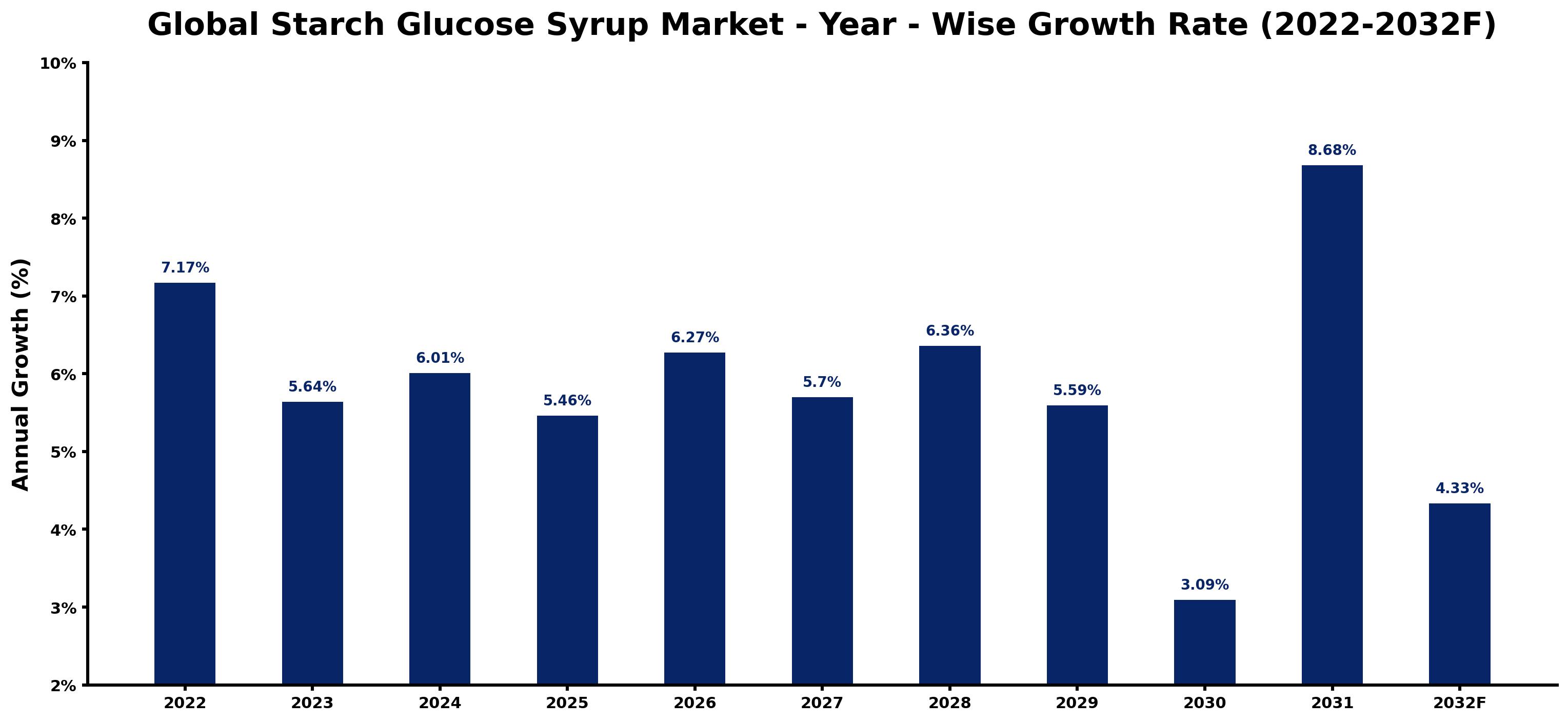Global Starch Glucose Syrup Market Year-wise Growth Rate and Key Drivers