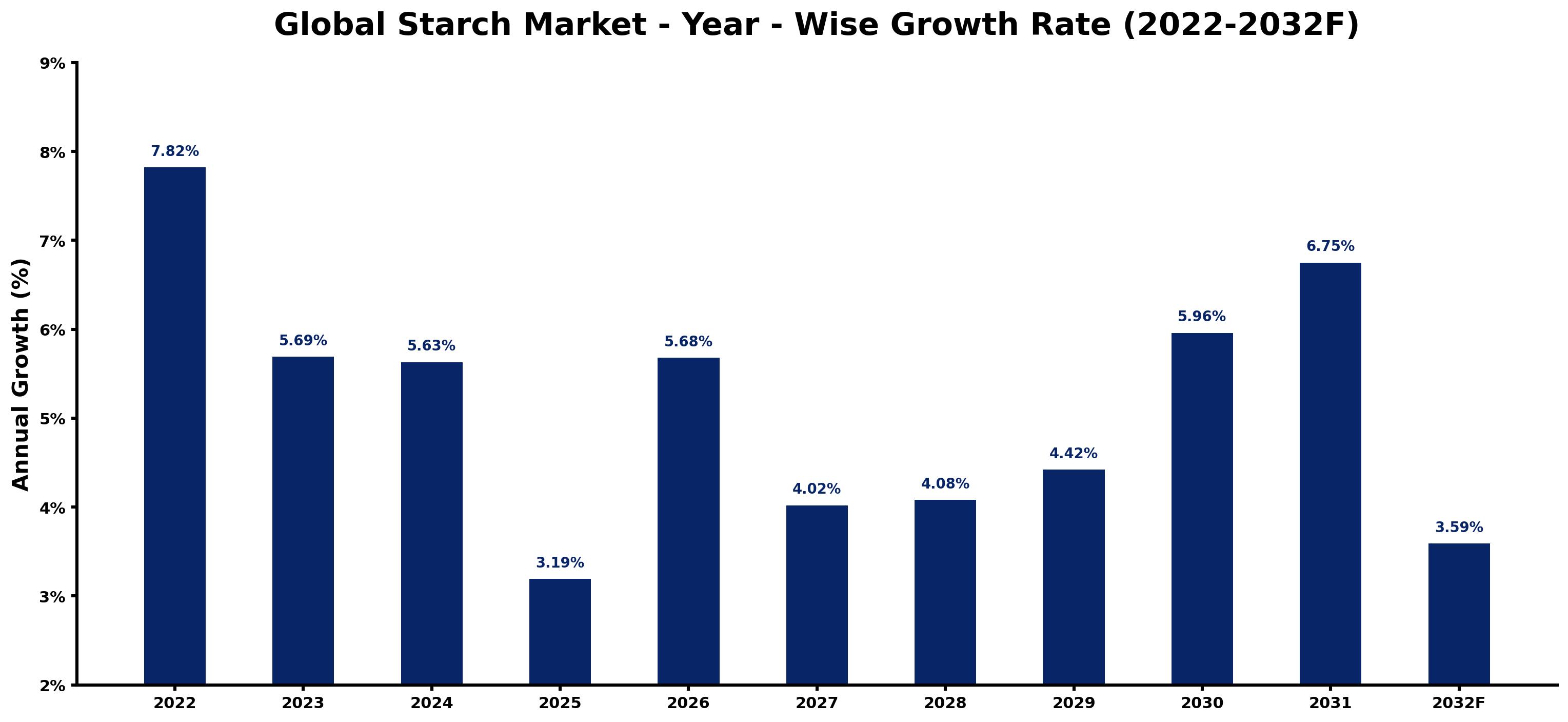 Global Starch Market Year-wise Growth Rate and Key Drivers