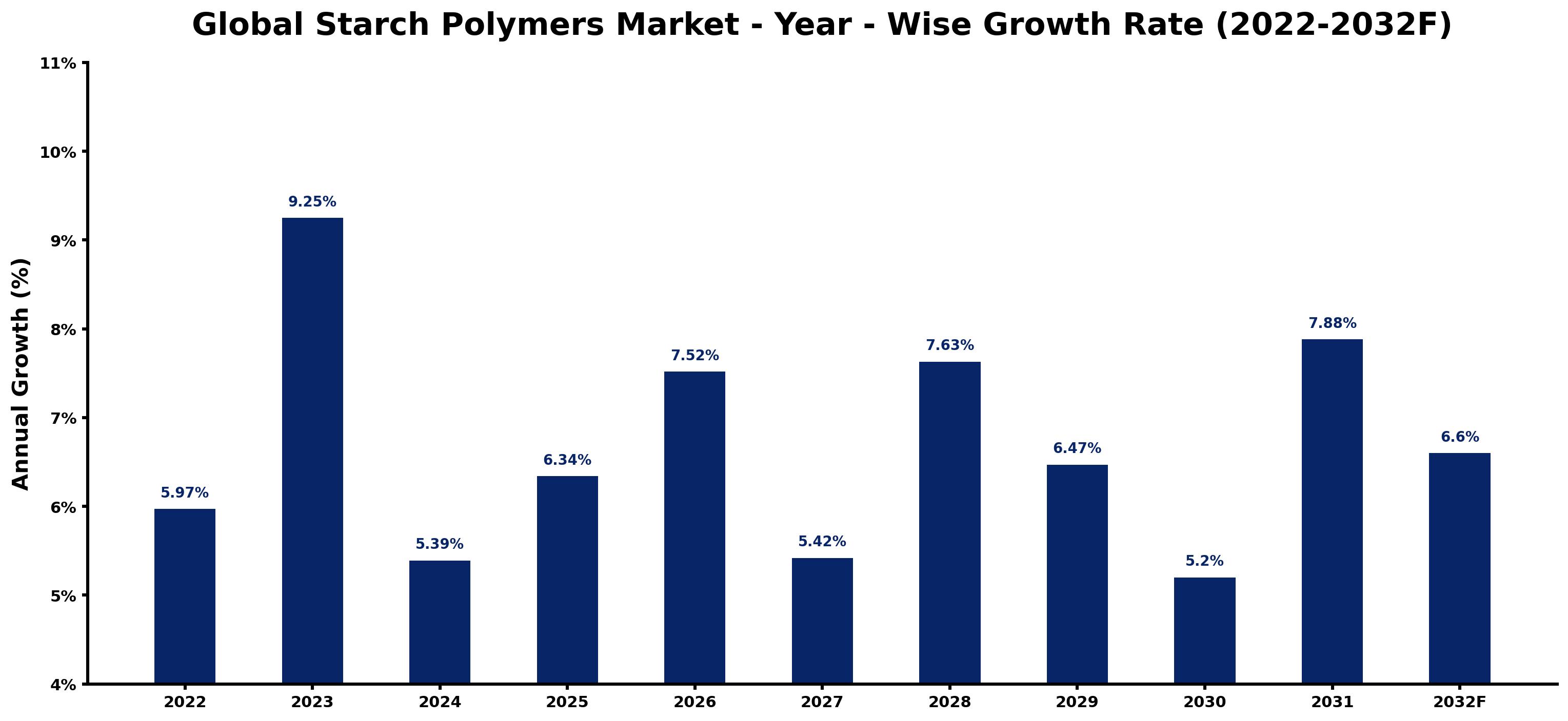 Global Starch Polymers Market Year-wise Growth Rate and Key Drivers