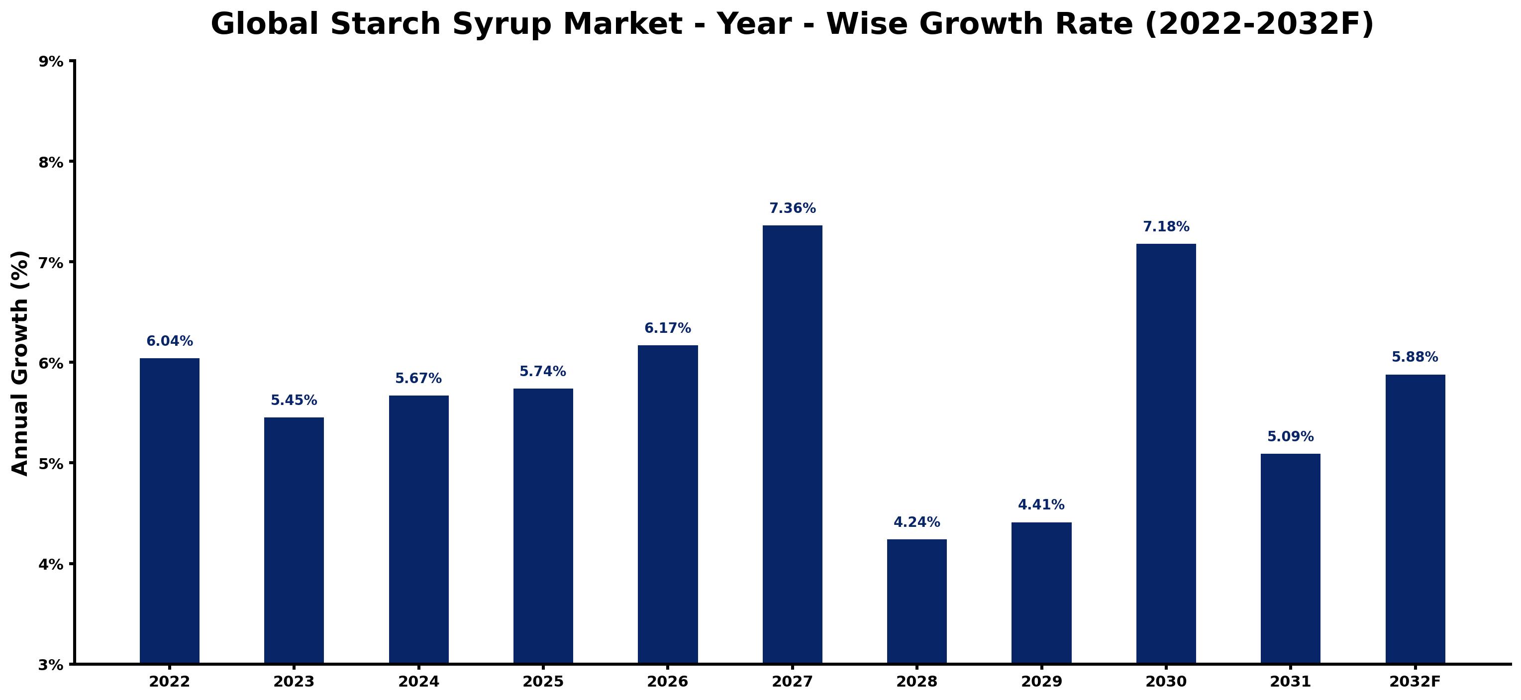 Global Starch Syrup Market Year-wise Growth Rate and Key Drivers