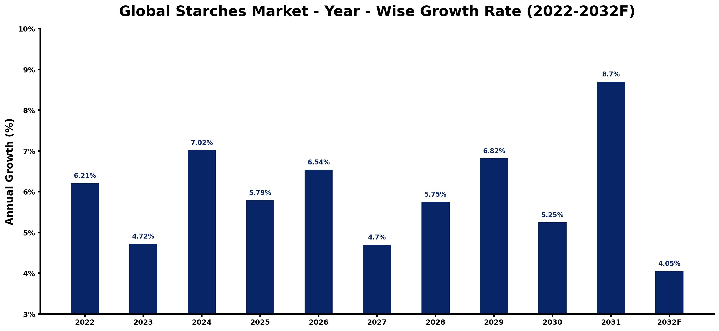 Global Starches Market Year-wise Growth Rate and Key Drivers