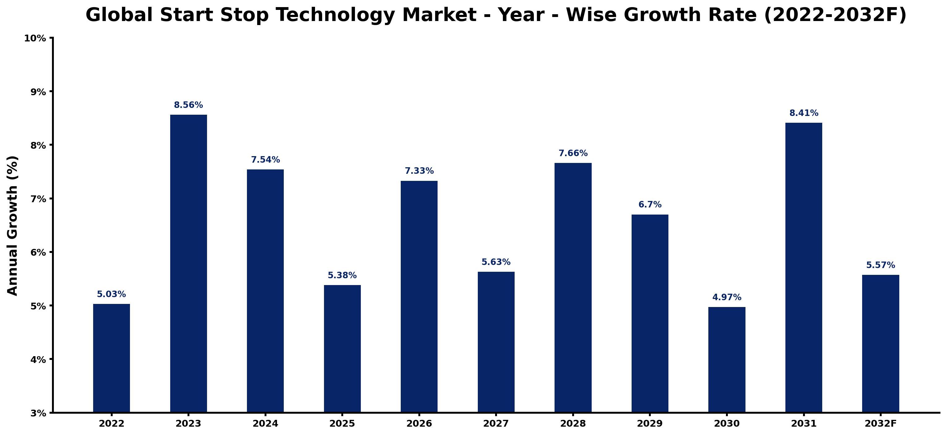 Global Start Stop Technology Market Year-wise Growth Rate and Key Drivers