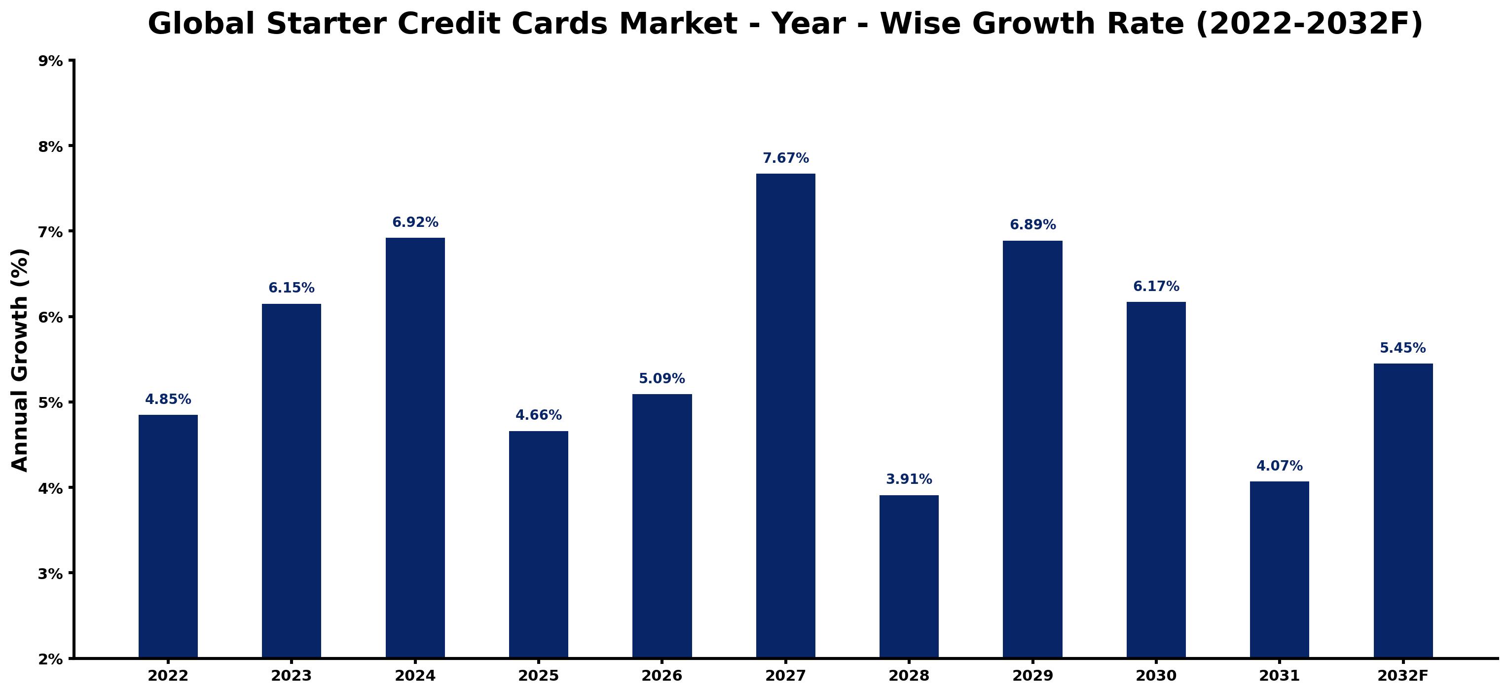 Global Starter Credit Cards Market Year-wise Growth Rate and Key Drivers