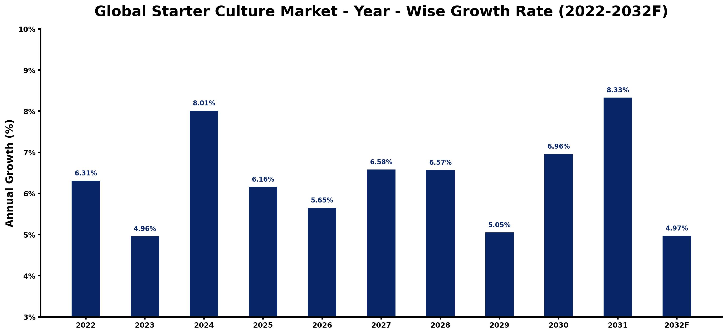 Global Starter Culture Market Year-wise Growth Rate and Key Drivers