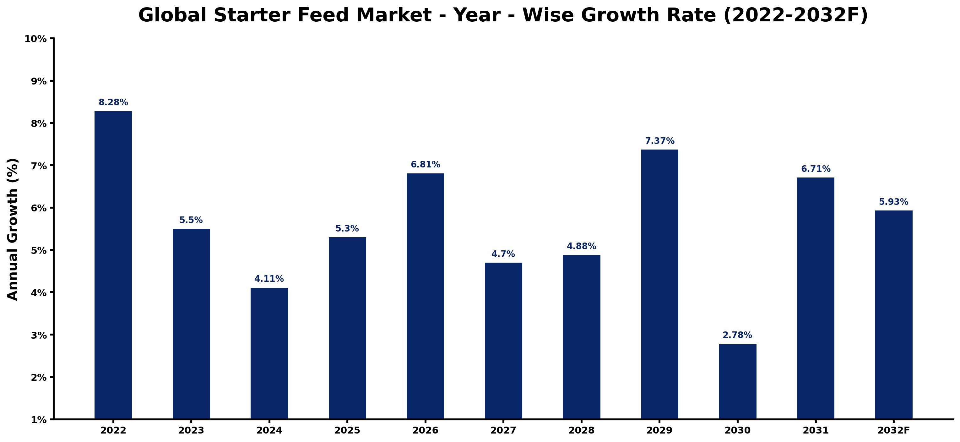 Global Starter Feed Market Year-wise Growth Rate and Key Drivers