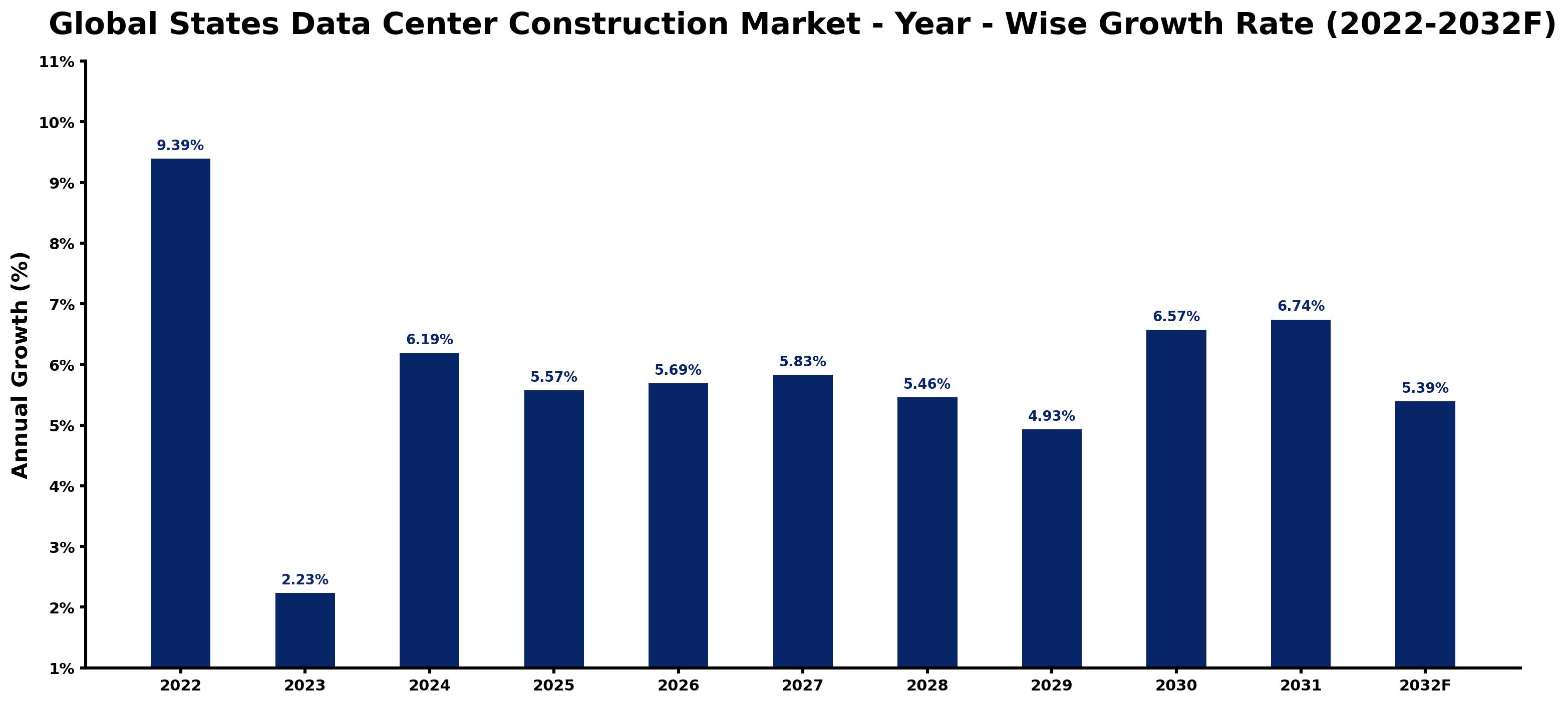 Global States Data Center Construction Market Year-wise Growth Rate and Key Drivers
