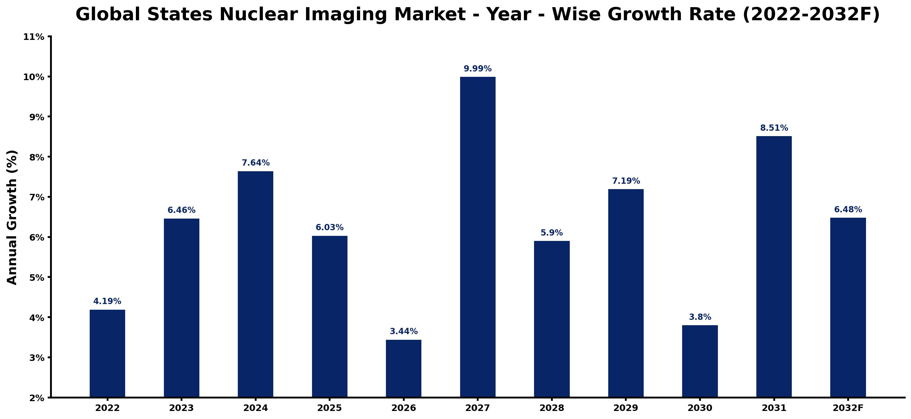 Global States Nuclear Imaging Market Year-wise Growth Rate and Key Drivers