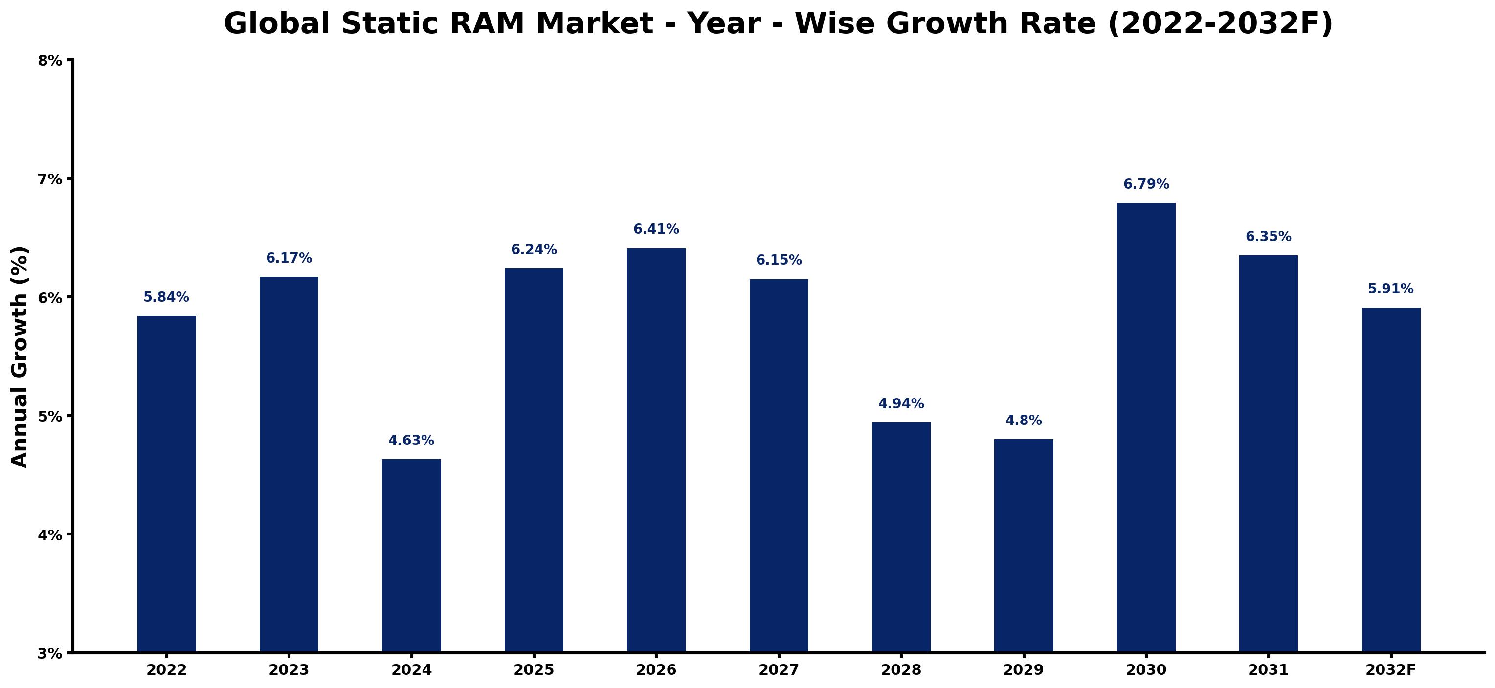 Global Static RAM Market Year-wise Growth Rate and Key Drivers