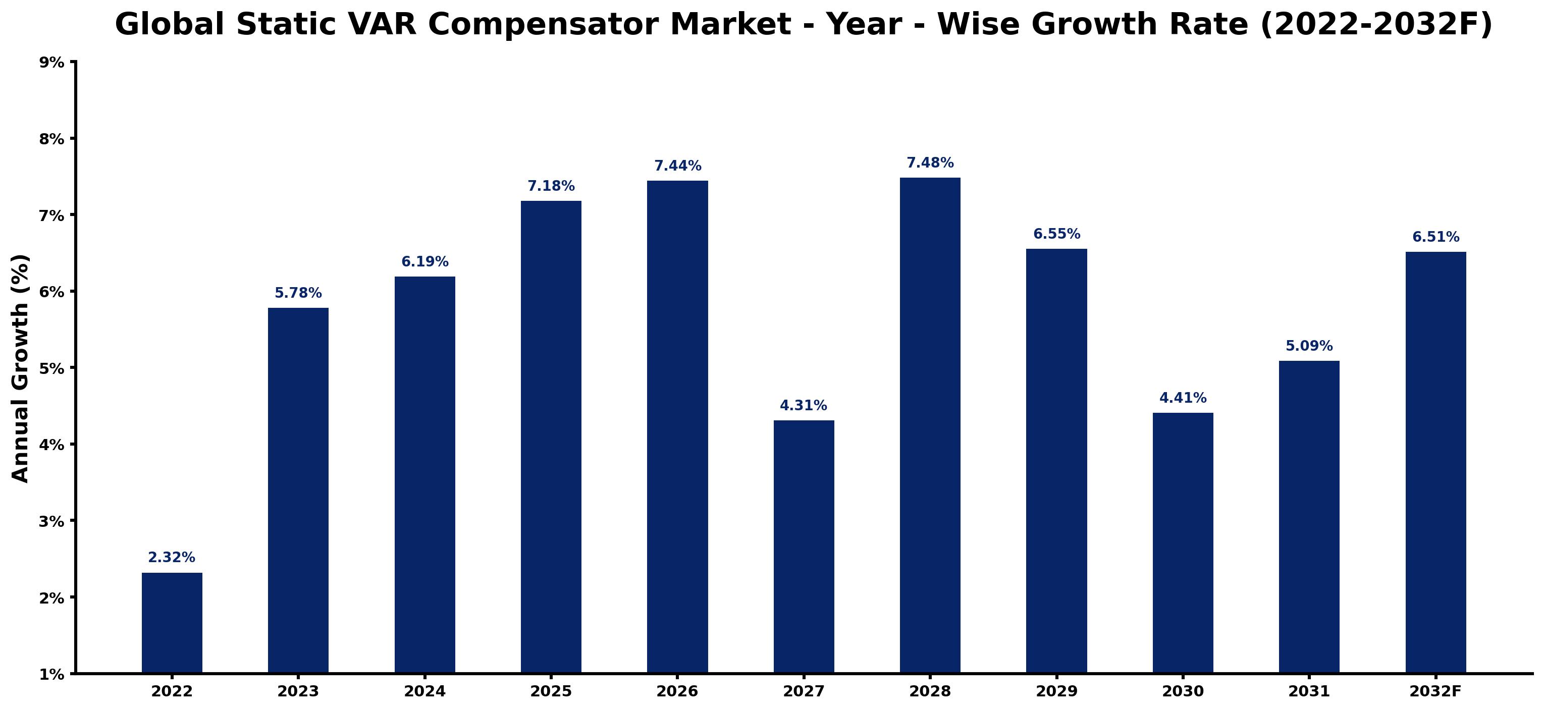 Global Static VAR Compensator Market Year-wise Growth Rate and Key Drivers