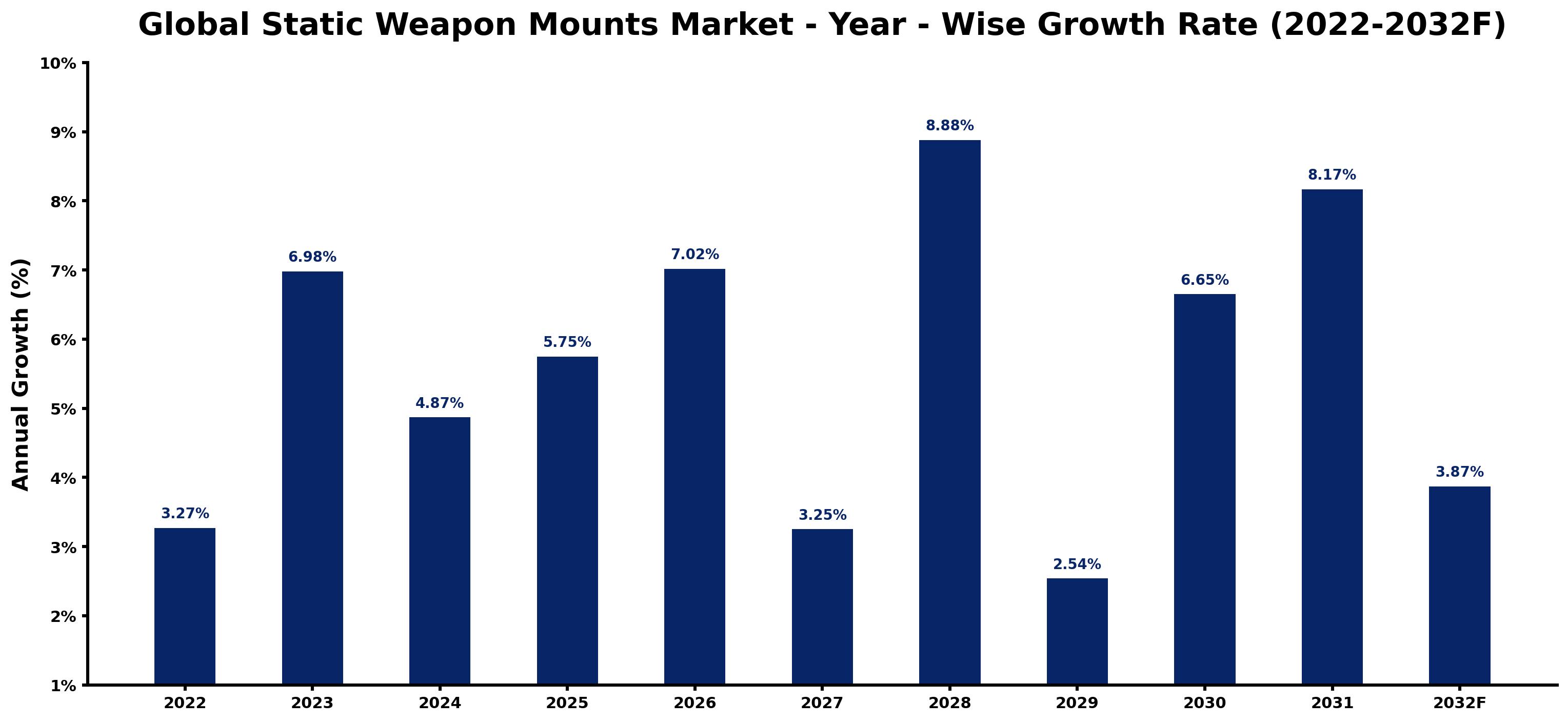Global Static Weapon Mounts Market Year-wise Growth Rate and Key Drivers