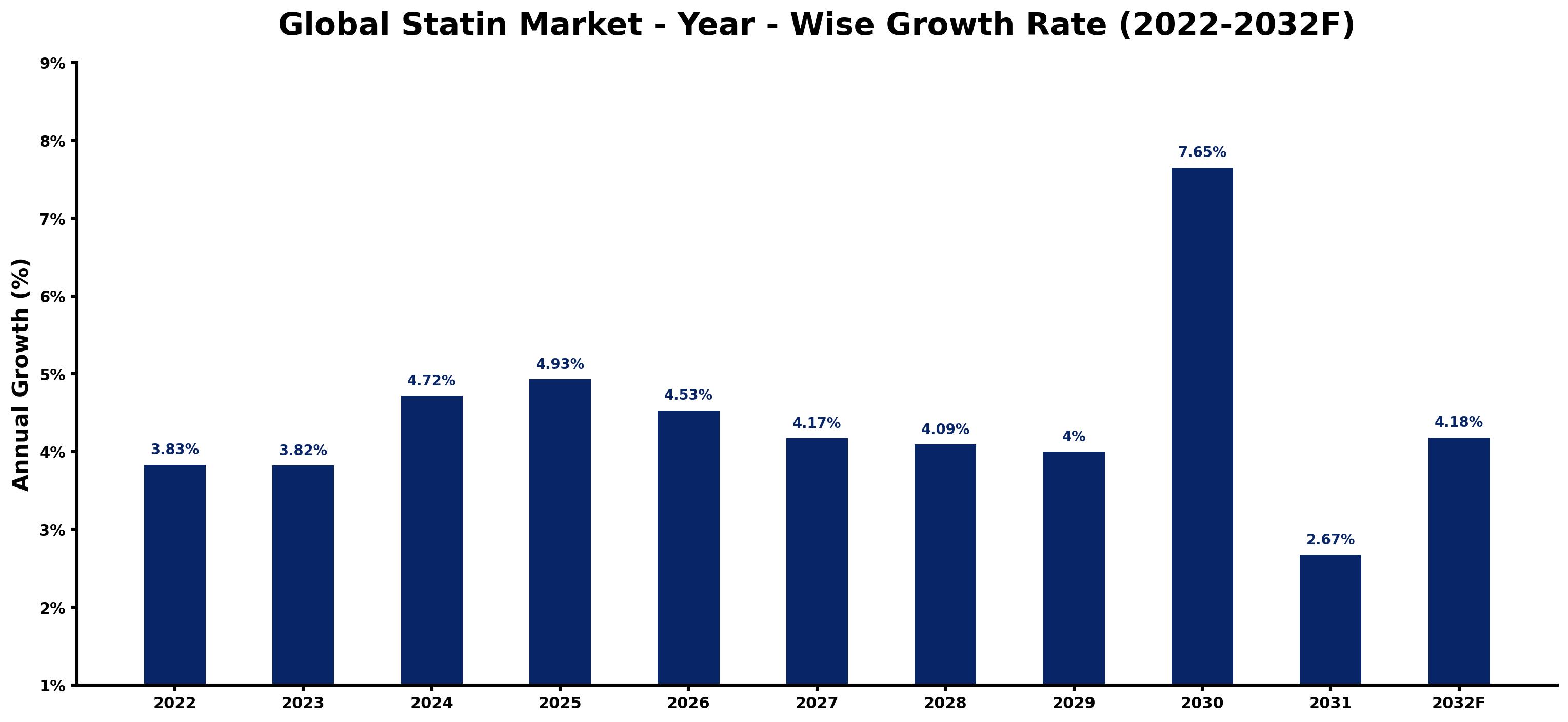 Global Statin Market Year-wise Growth Rate and Key Drivers