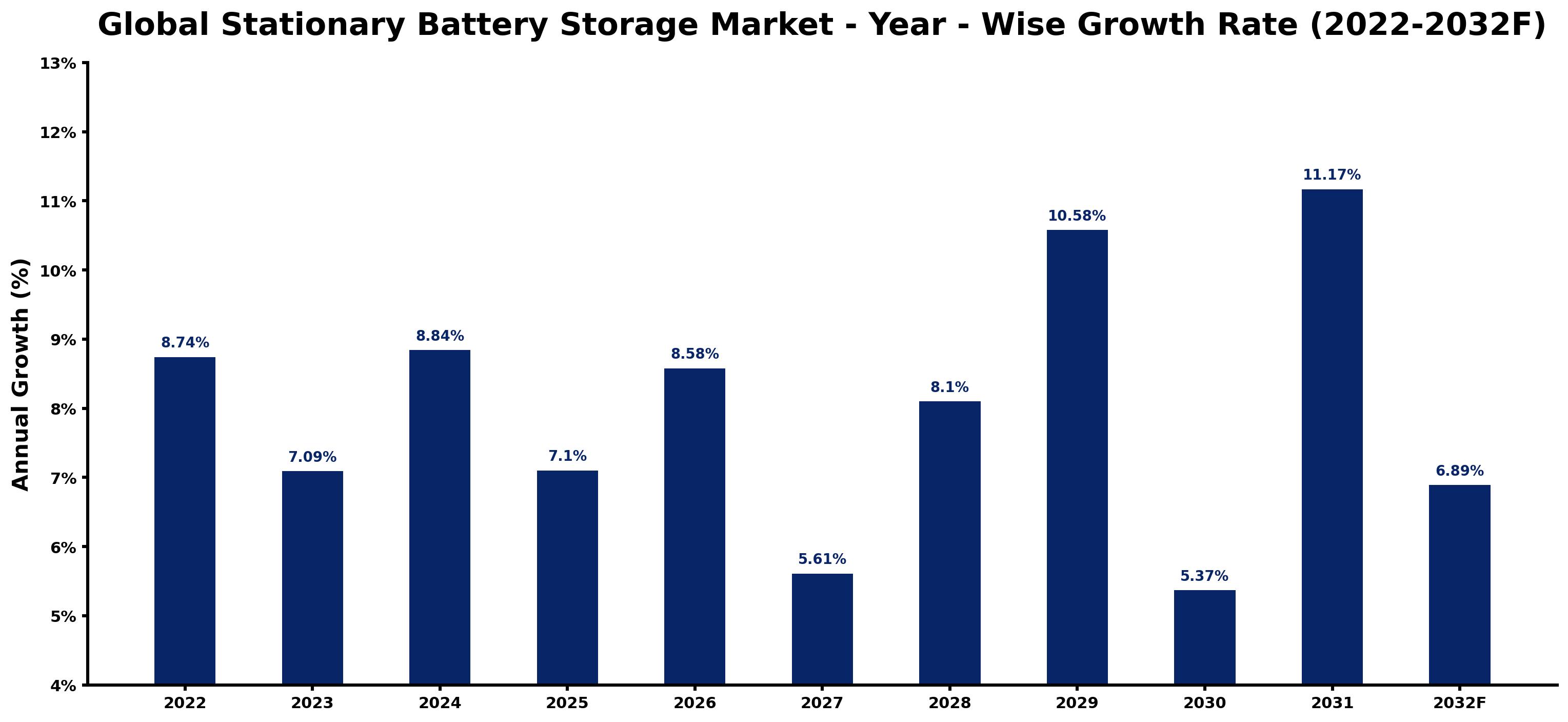 Global Stationary Battery Storage Market Year-wise Growth Rate and Key Drivers