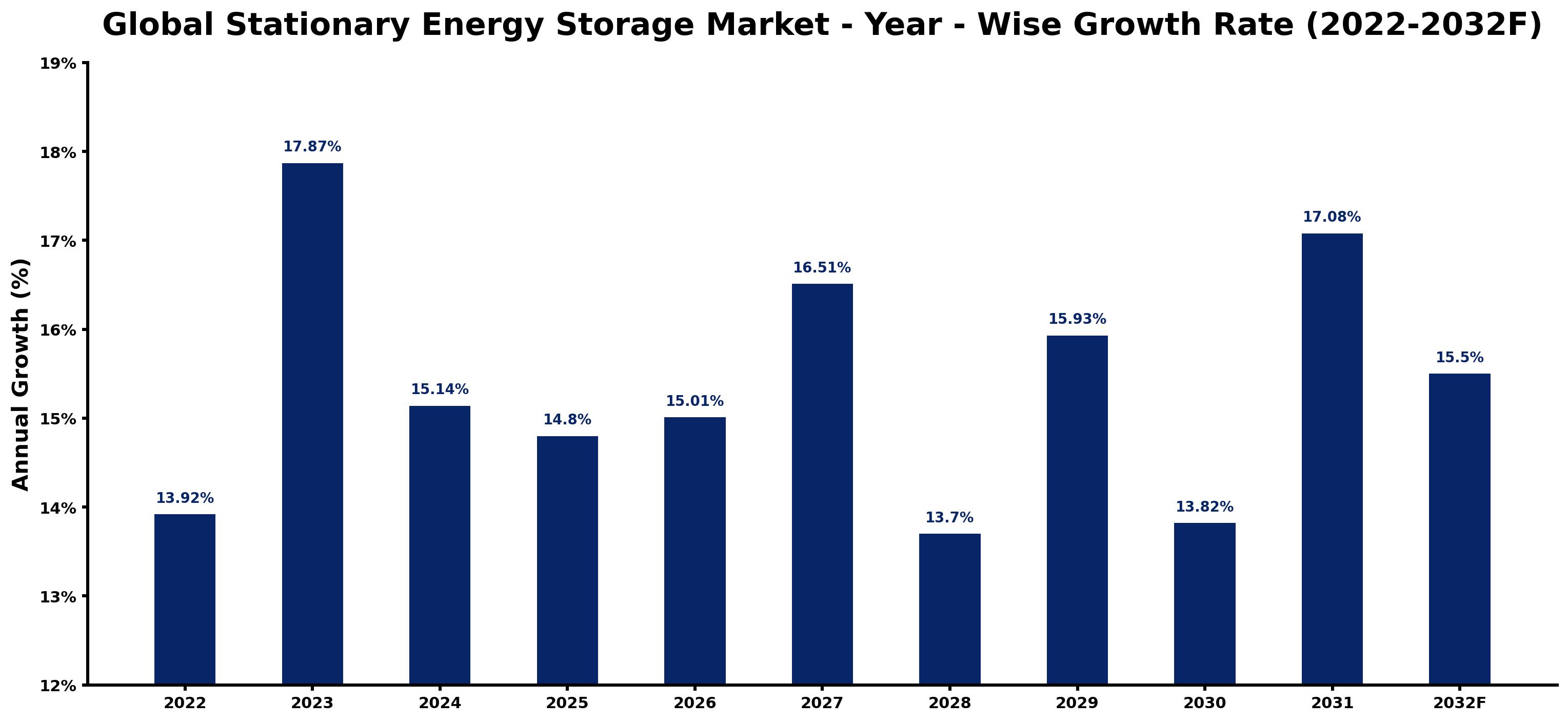 Global Stationary Energy Storage Market Year-wise Growth Rate and Key Drivers