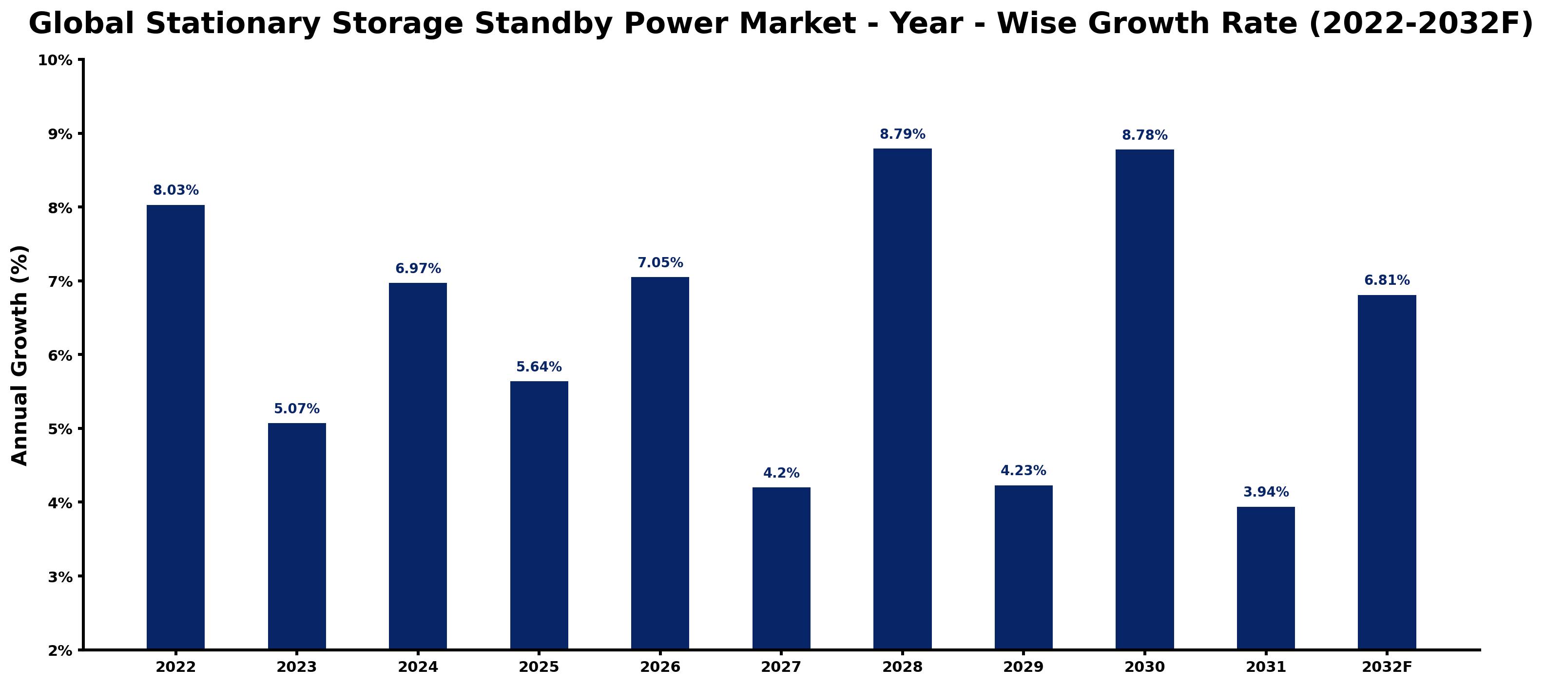 Global Stationary Storage Standby Power Market Year-wise Growth Rate and Key Drivers