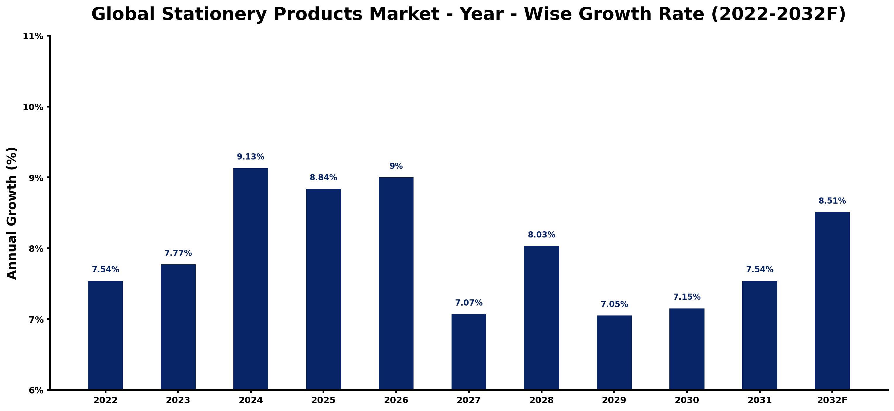 Global Stationery Products Market Year-wise Growth Rate and Key Drivers